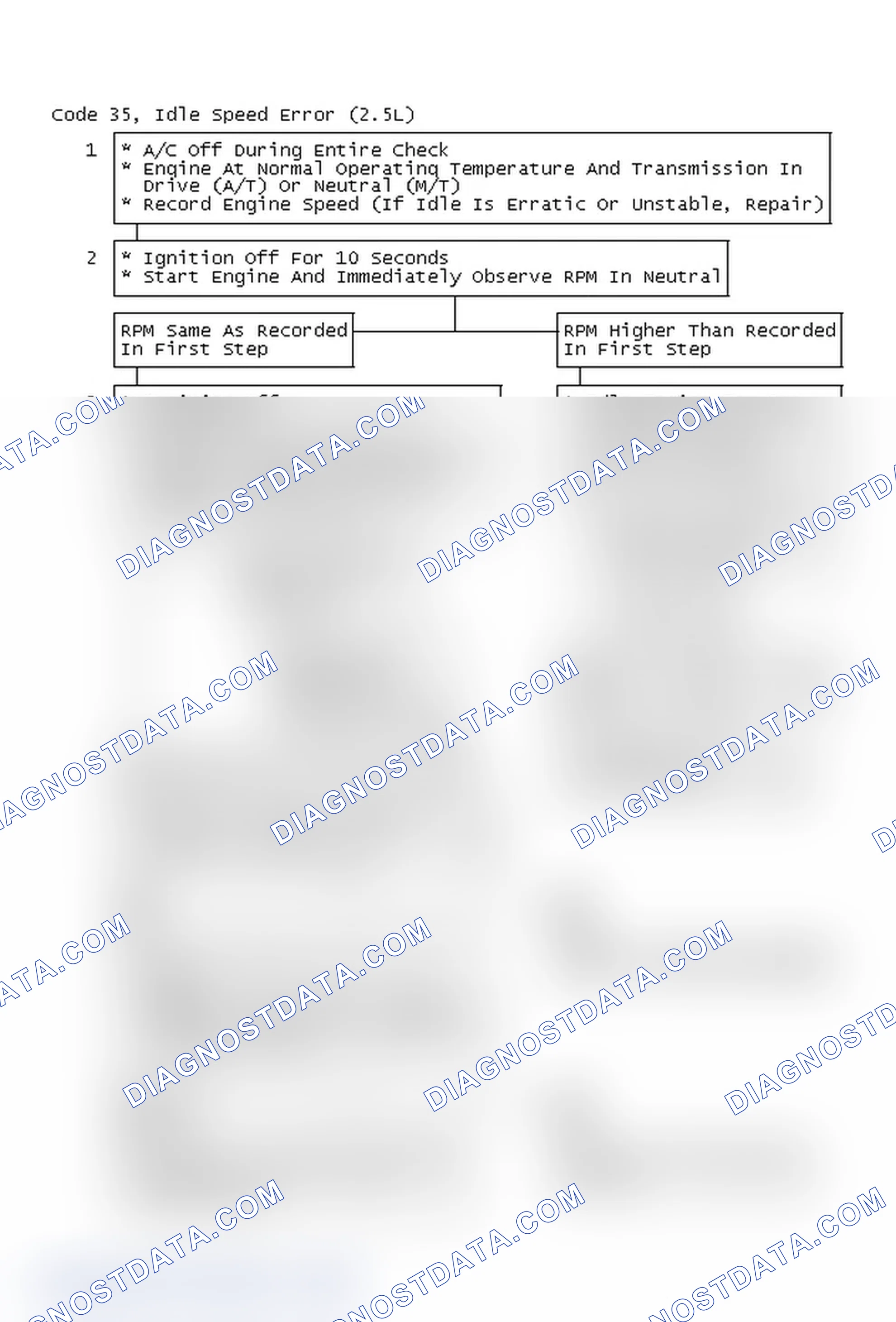 Scheme 69: Code 35, Idle Speed Error (2.5L)