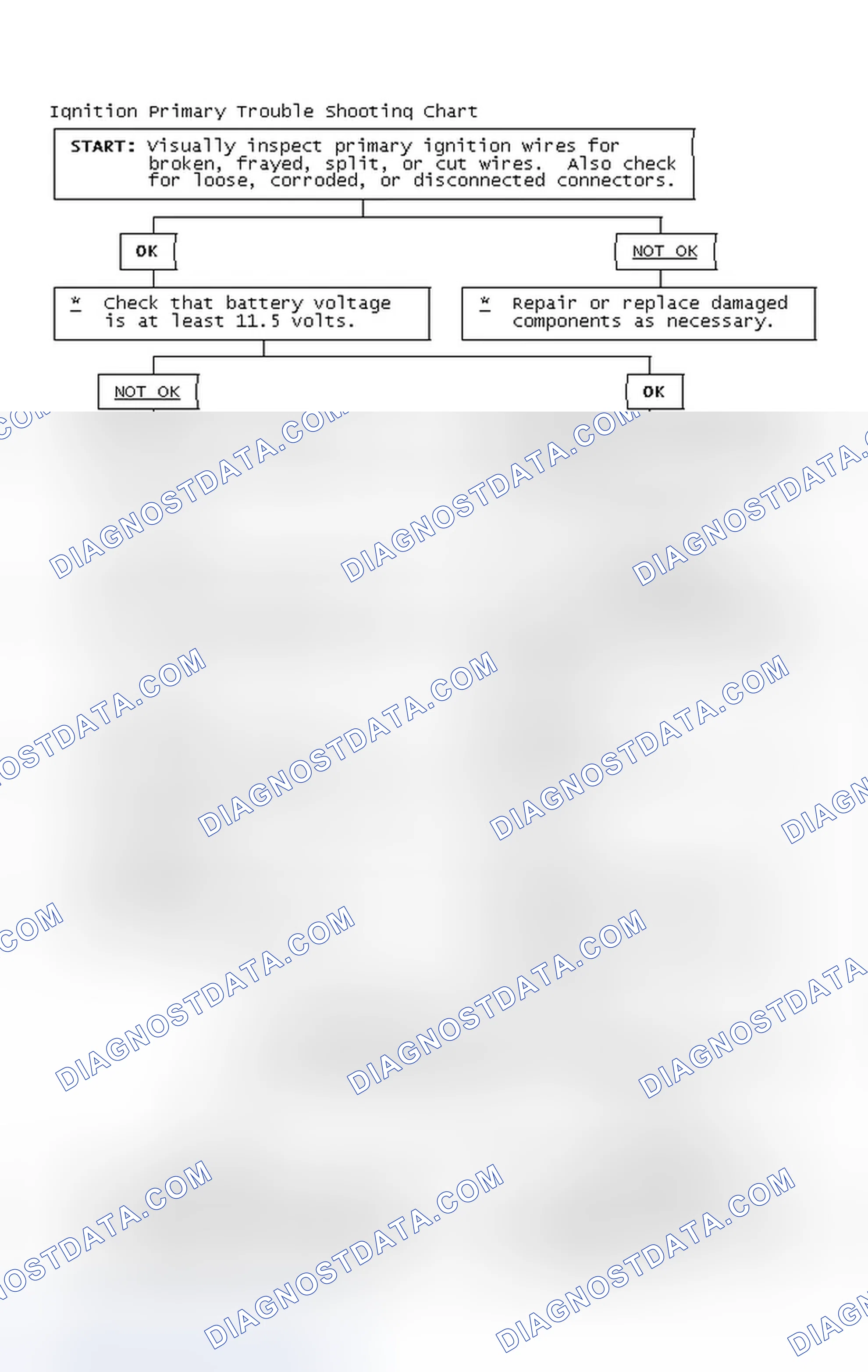 Scheme 2: Ignition Primary Trouble Shooting Chart