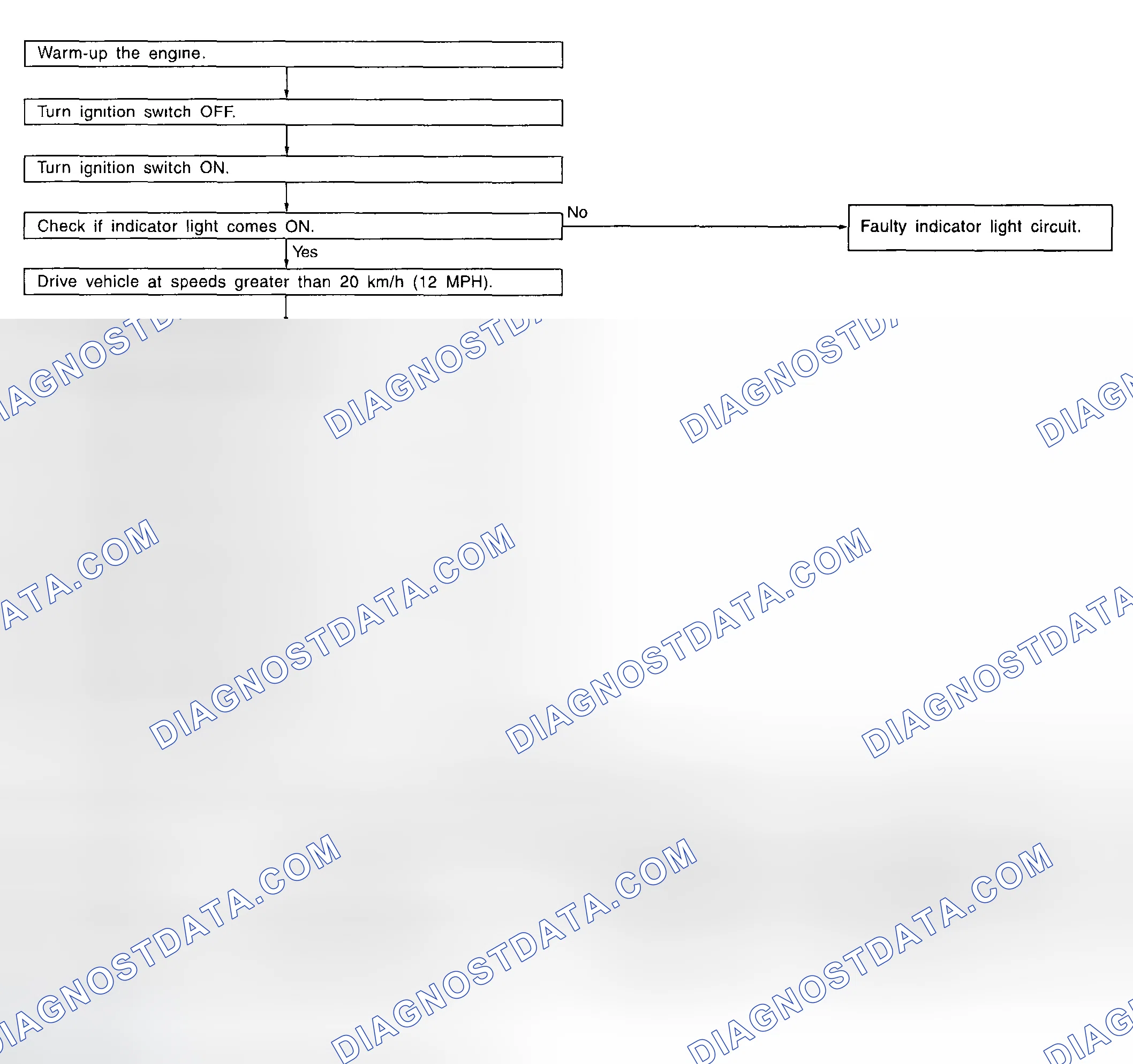Fig. 14: On-Board Diagnostics Flow Chart