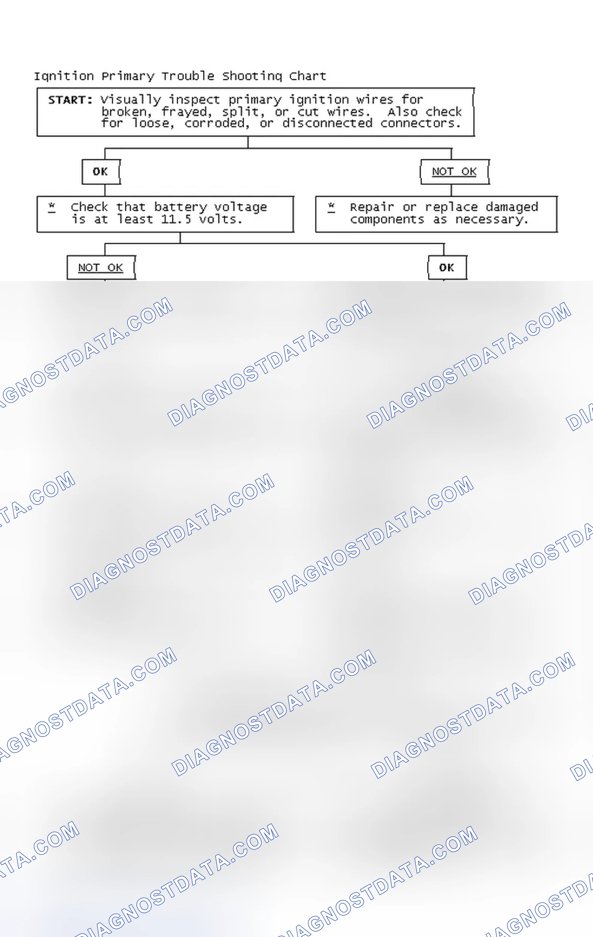 Scheme 2: Ignition Primary Trouble Shooting Chart