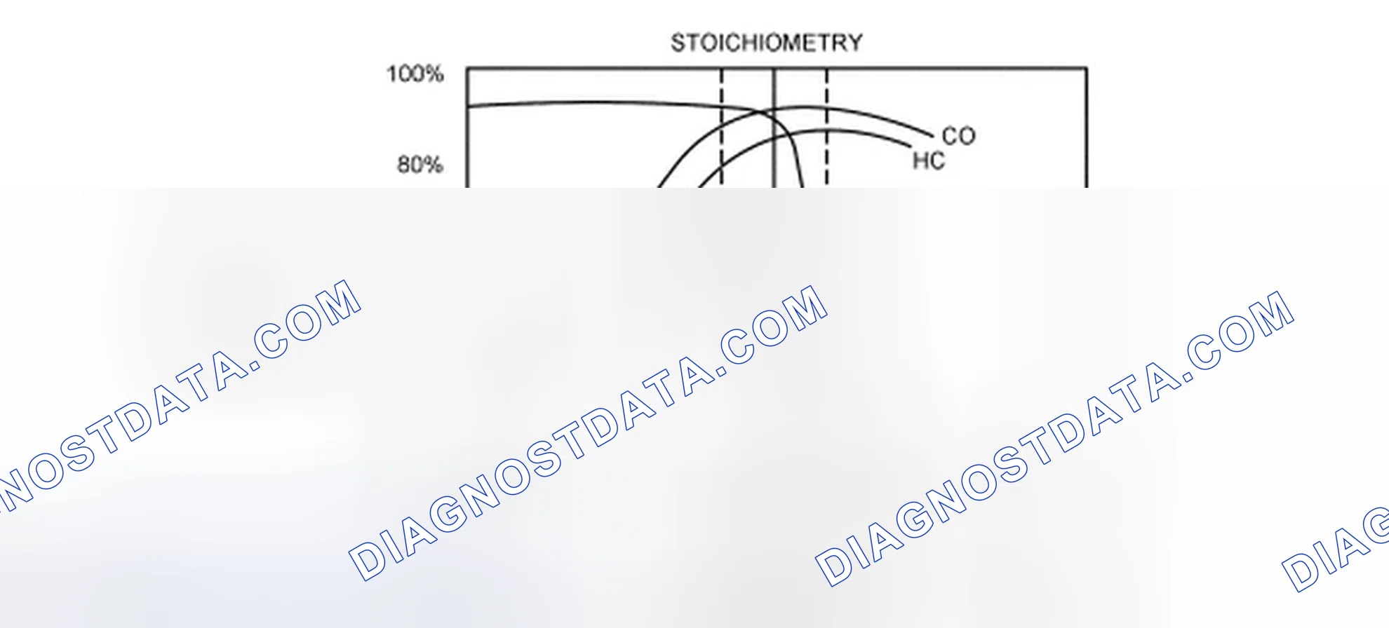 Scheme 70: Three-Way Catalyst (TWC) Conversion Efficiency
