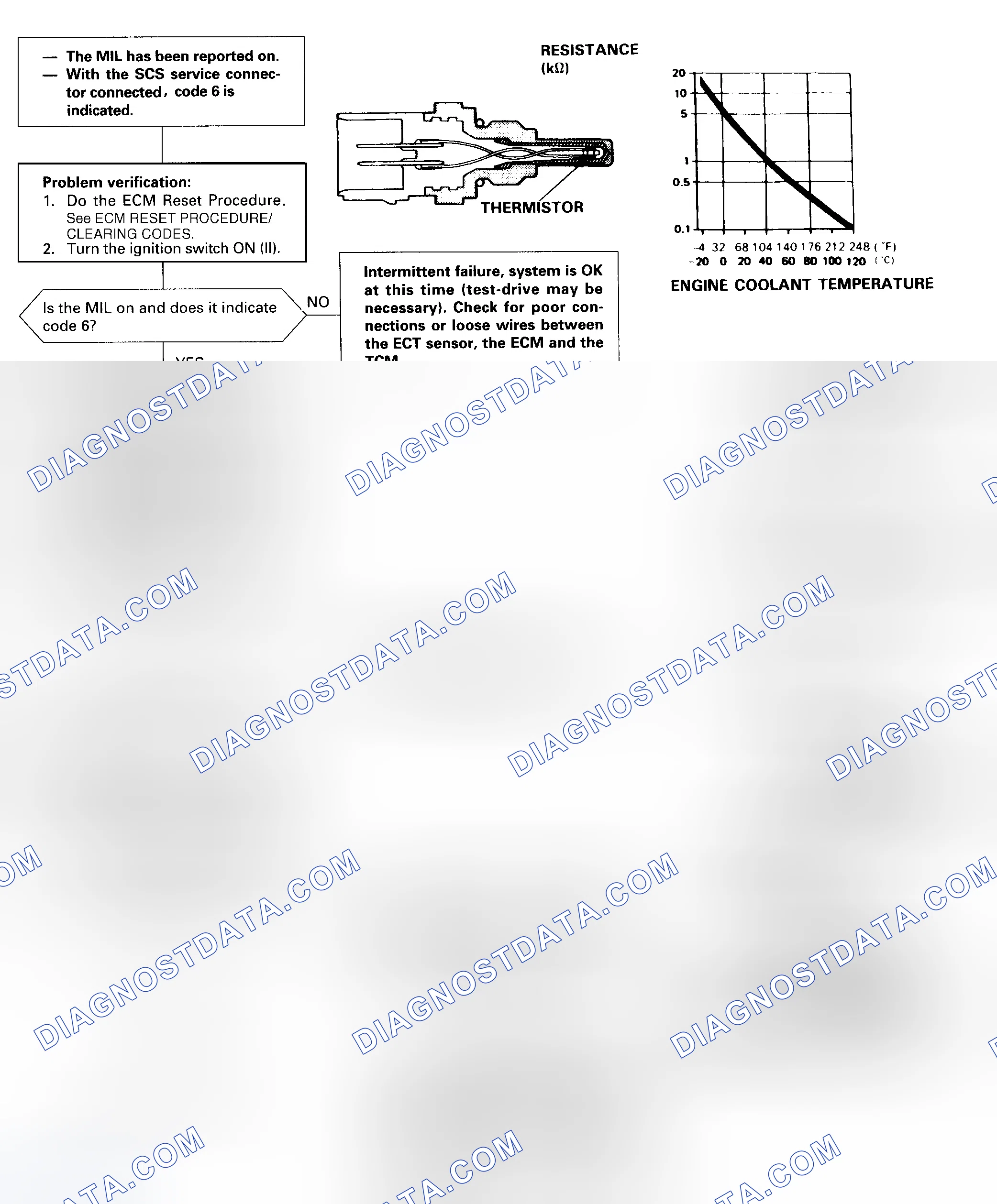 Scheme 29: DTC 6 Diagnostic Flow Chart - 1 Of 2 (Odyssey) Engine Coolant Temperature