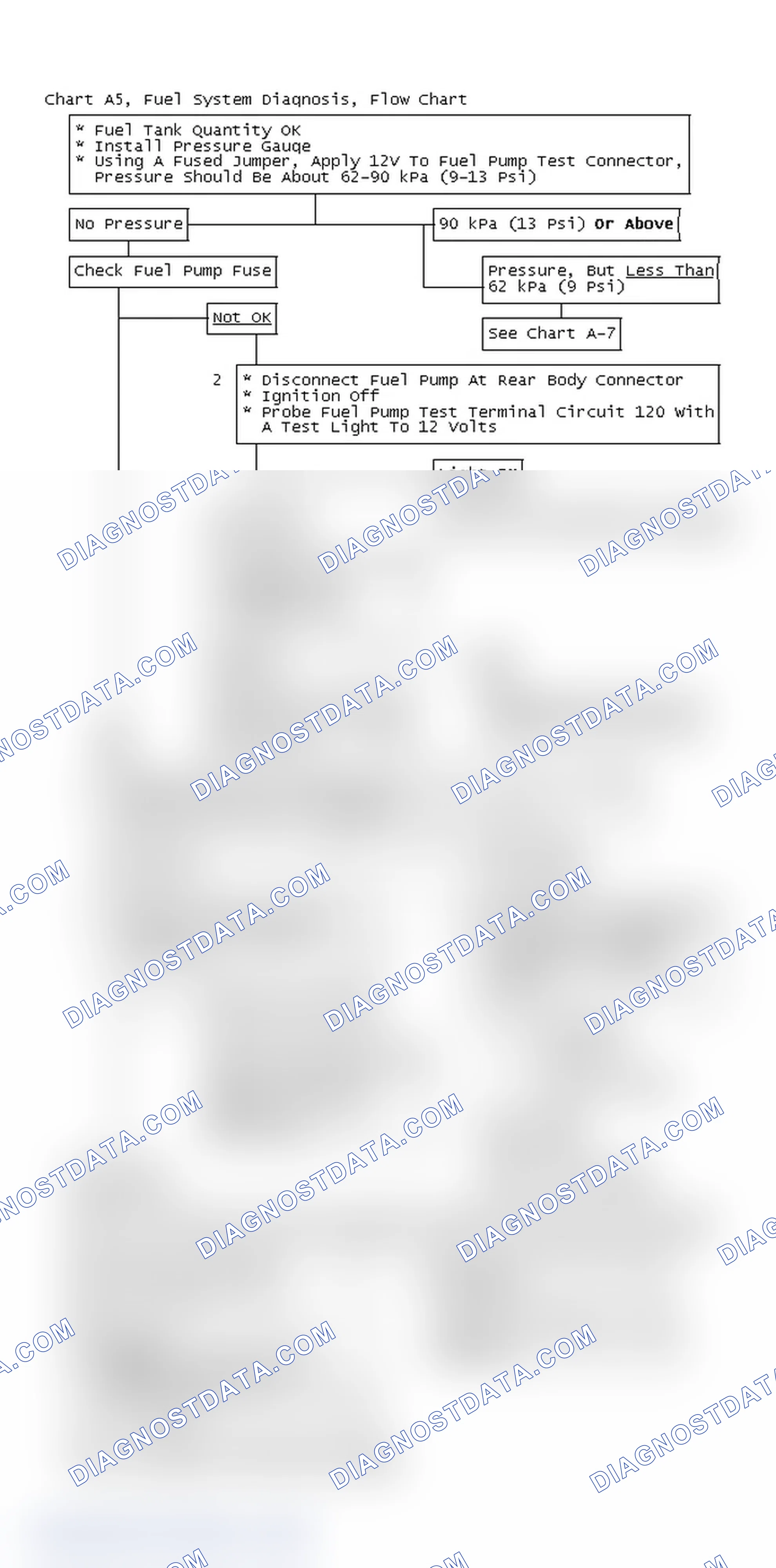 Scheme 83: Chart A5, Fuel System Diagnosis, Flow Chart