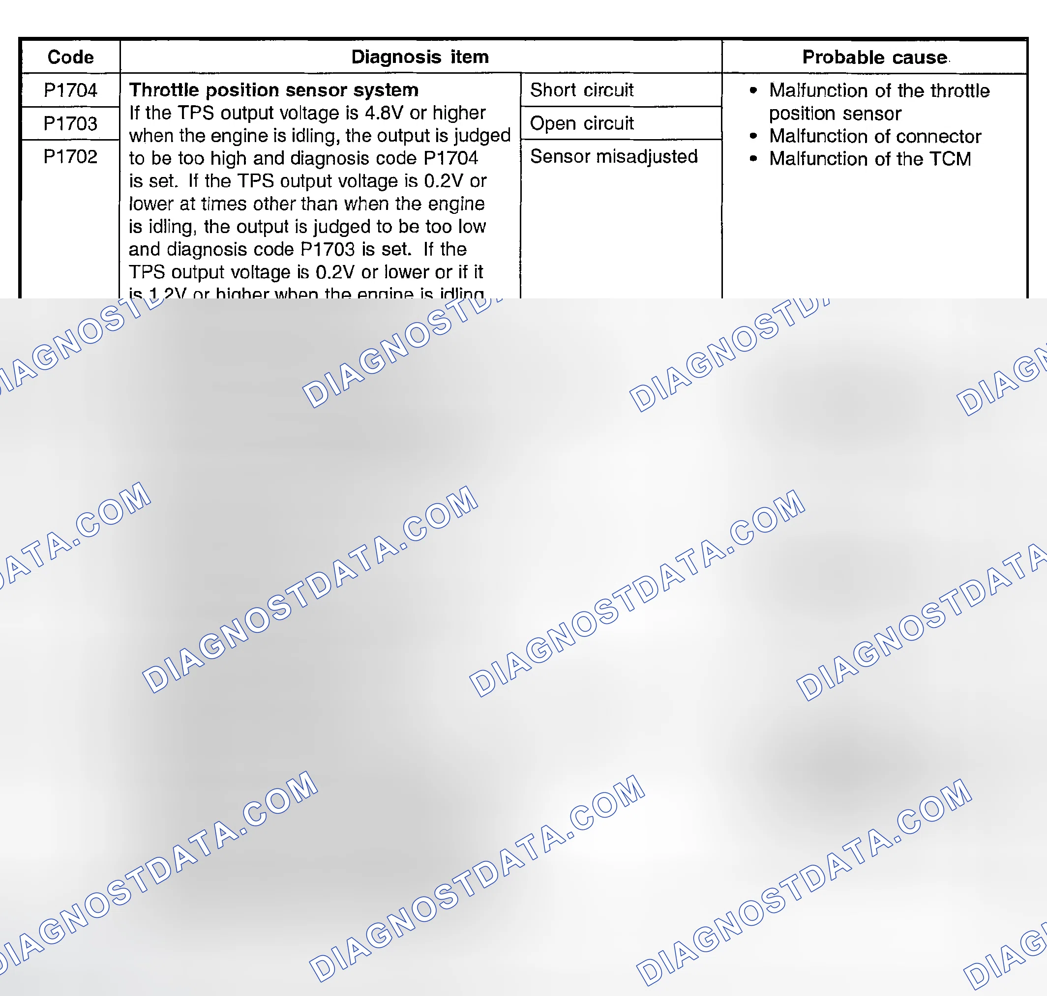 Scheme 5: INSPECTION CHART FOR DIAGNOSIS CODES