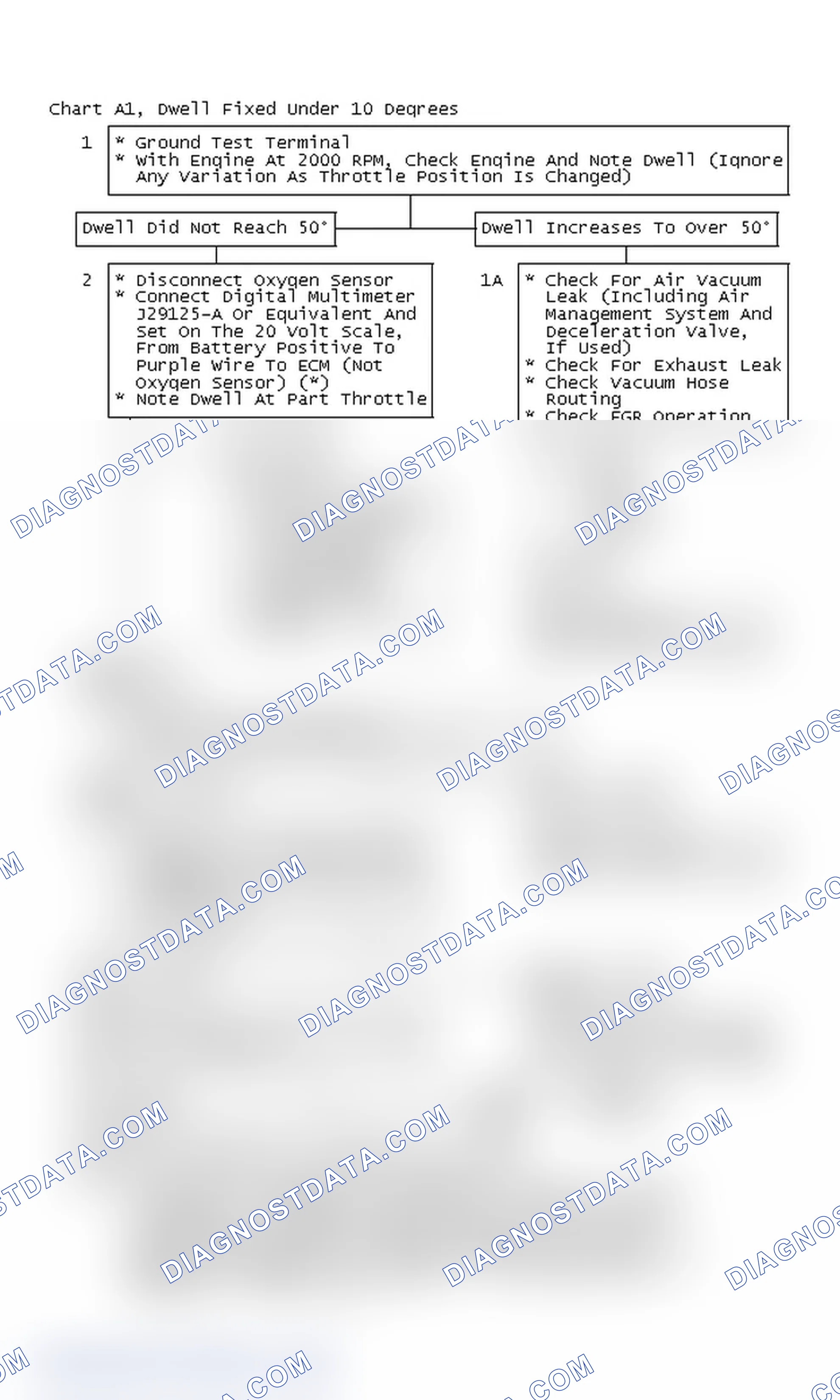 Scheme 114: Flow Chart A1, Dwell Fixed Under 10°