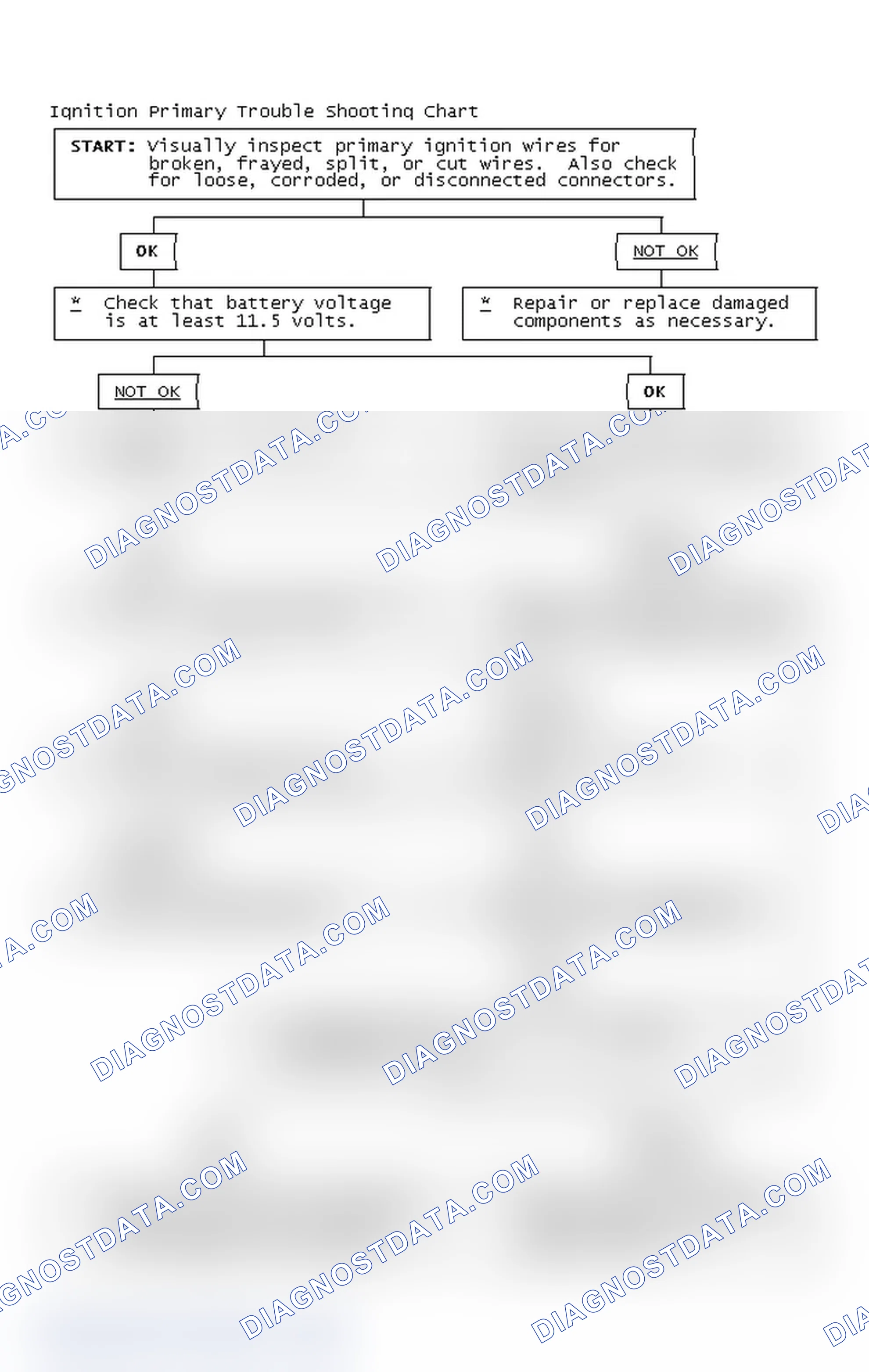 Scheme 2: Ignition Primary Trouble Shooting Chart