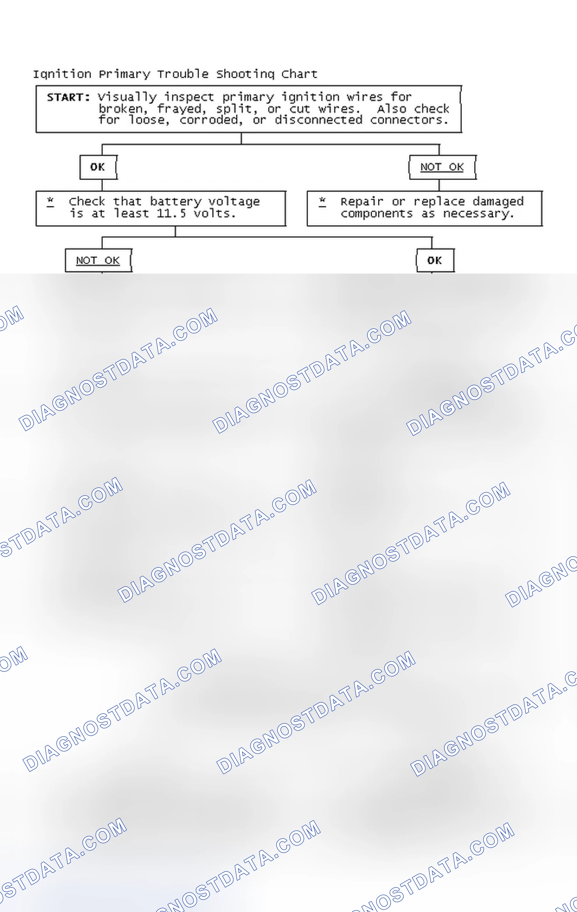 Scheme 2: Ignition Primary Trouble Shooting Chart