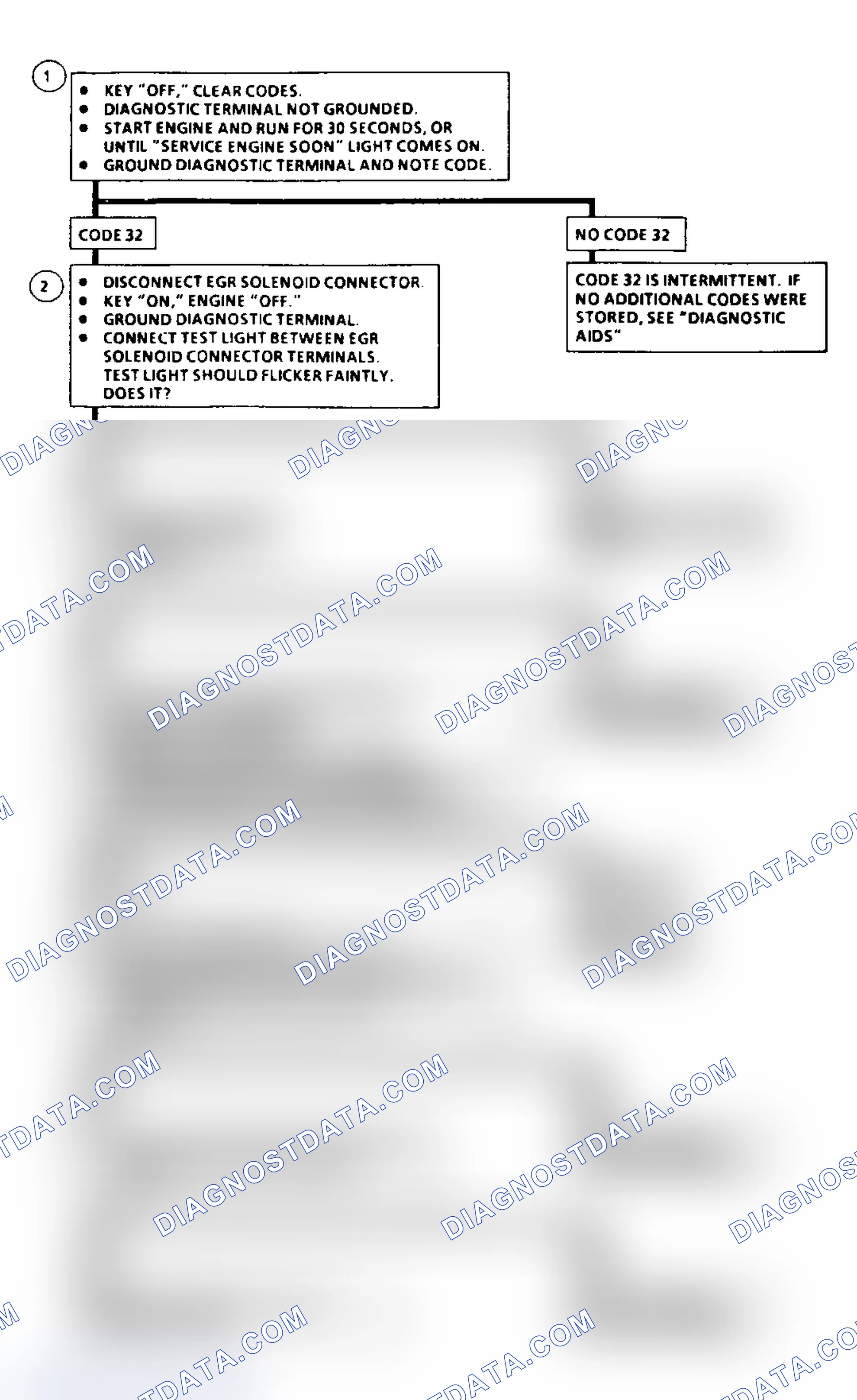 Scheme 47: Code 32: Flow Chart EGR Circuit Loop Error