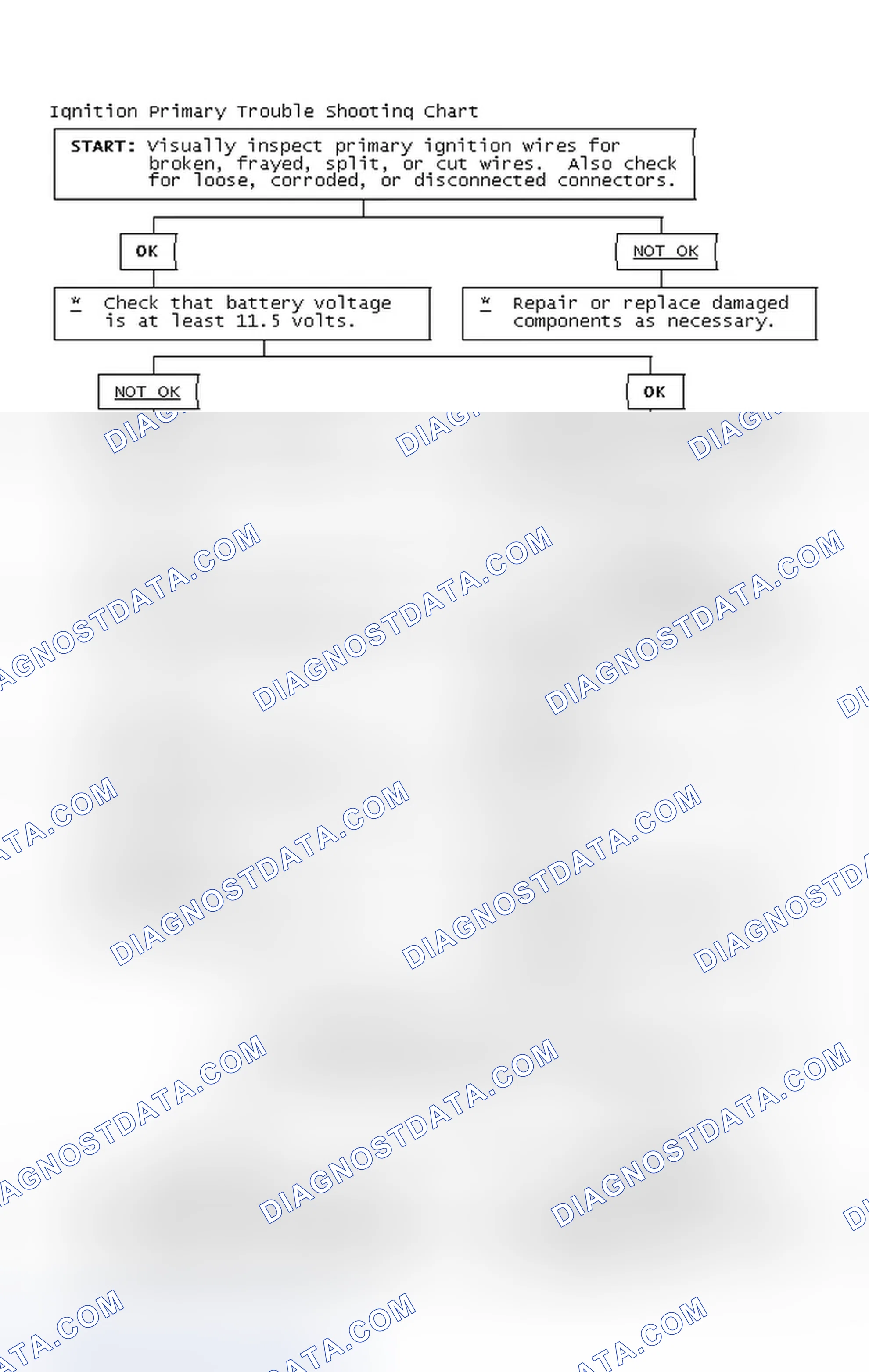 Scheme 2: Ignition Primary Trouble Shooting Chart