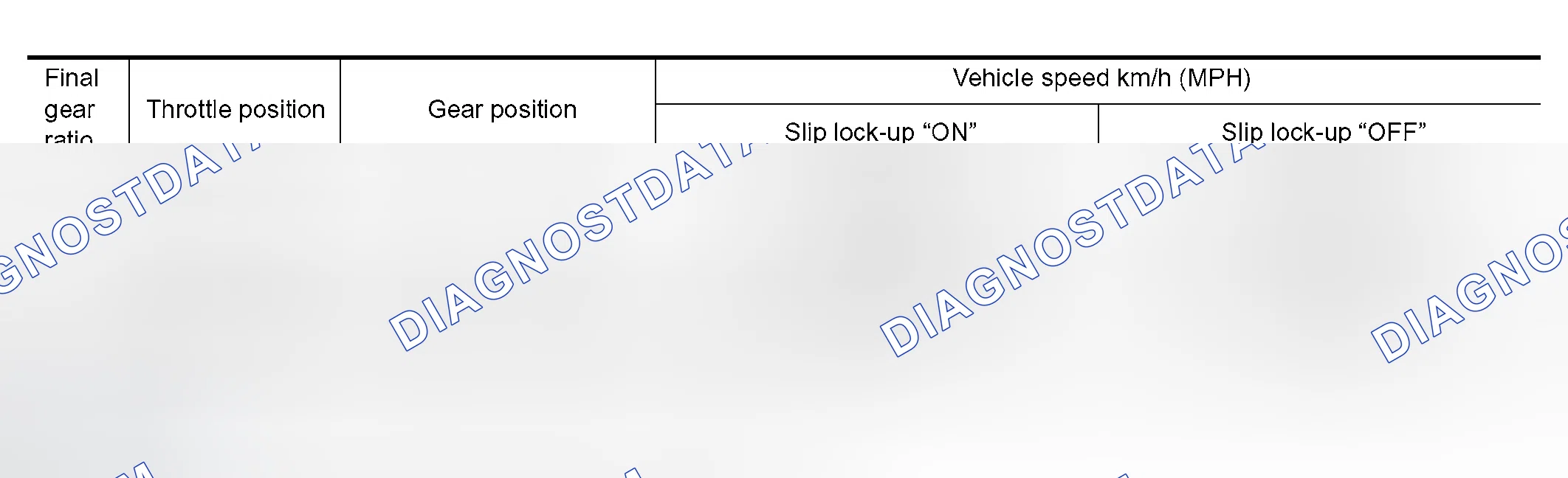 Scheme 4: Vehicle Speed When Performing and Releasing Slip Lock-up