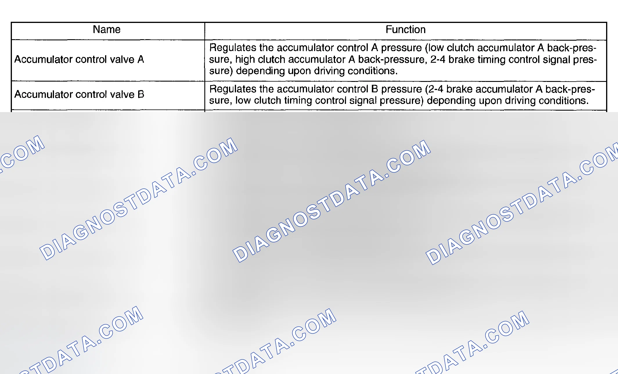 Scheme 1202: Hydraulic Control Valve Function Chart (2 Of 2)