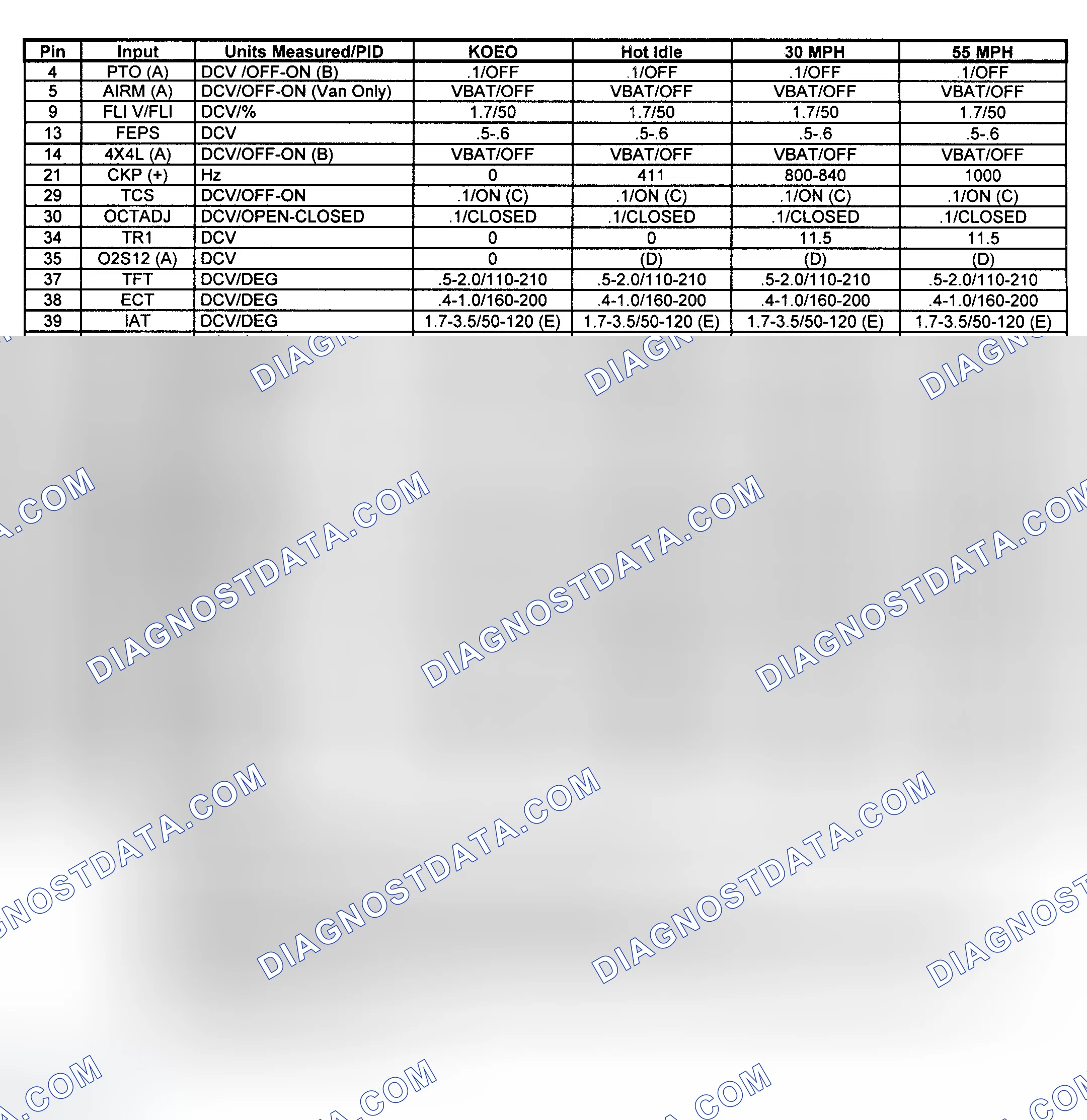 Scheme 3: Pin Voltage/PID Values (Expedition, Pickup & Van - 5.4L - 1 Of 2)