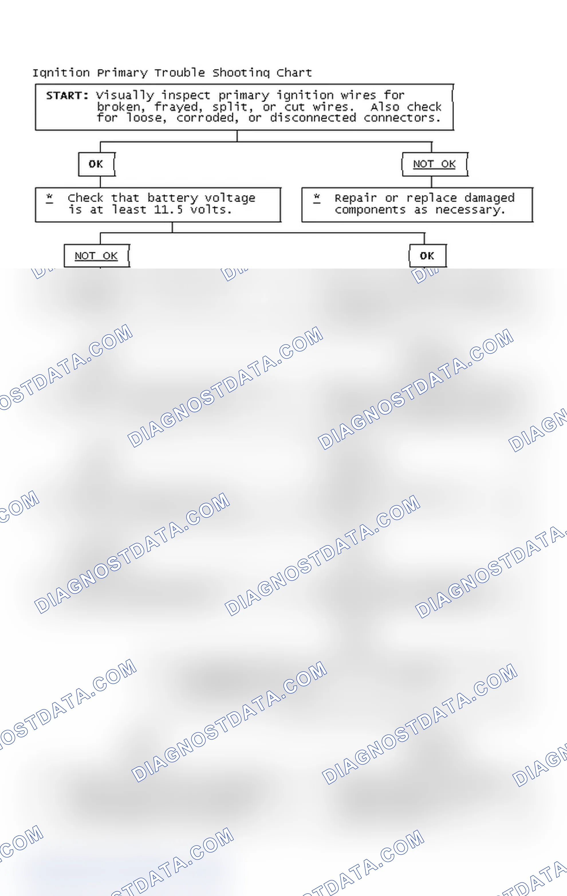 Scheme 2: Ignition Primary Trouble Shooting Chart