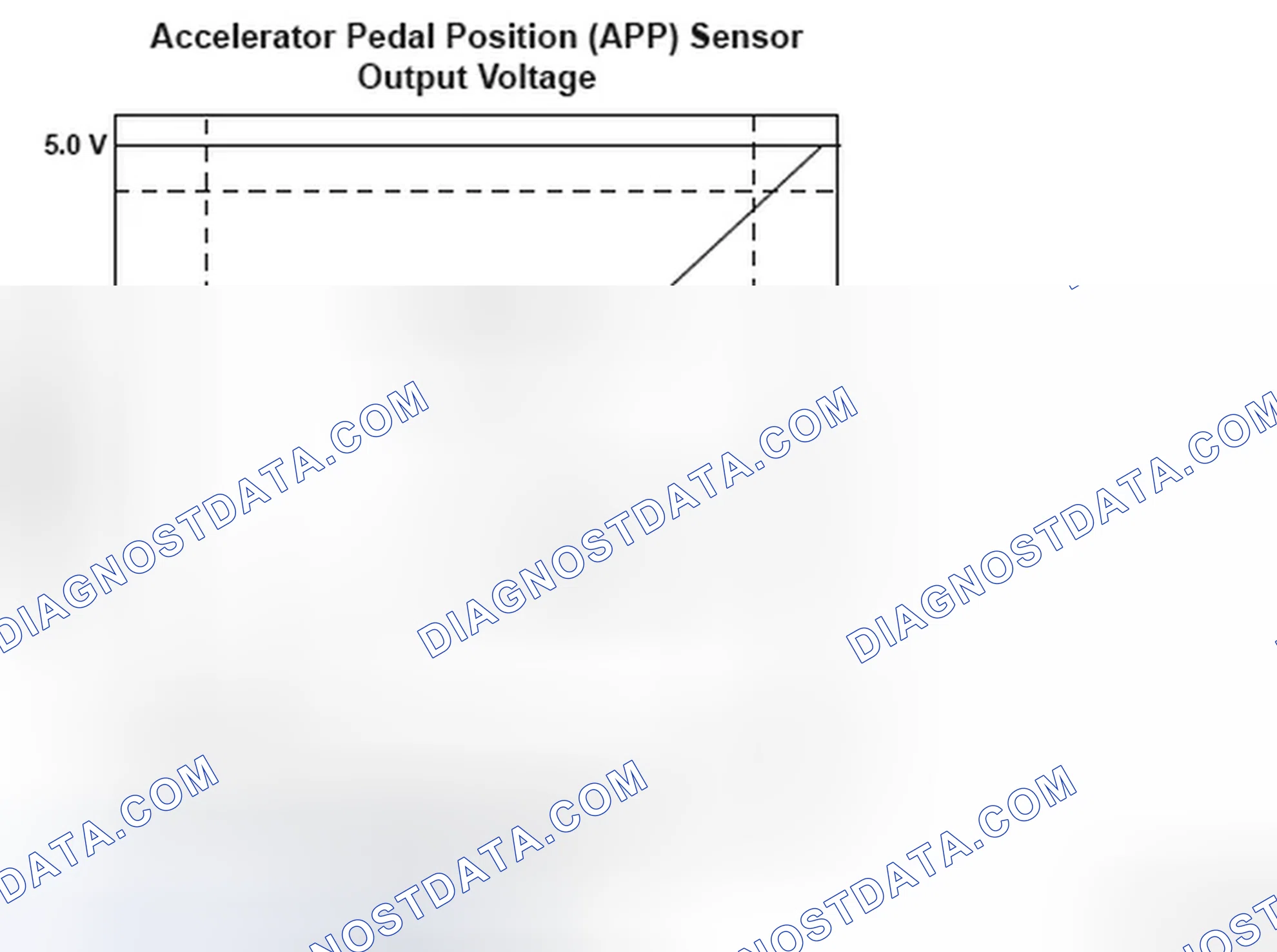 Scheme 228: Accelerator Pedal Position (APP) Sensor Voltage - Graph