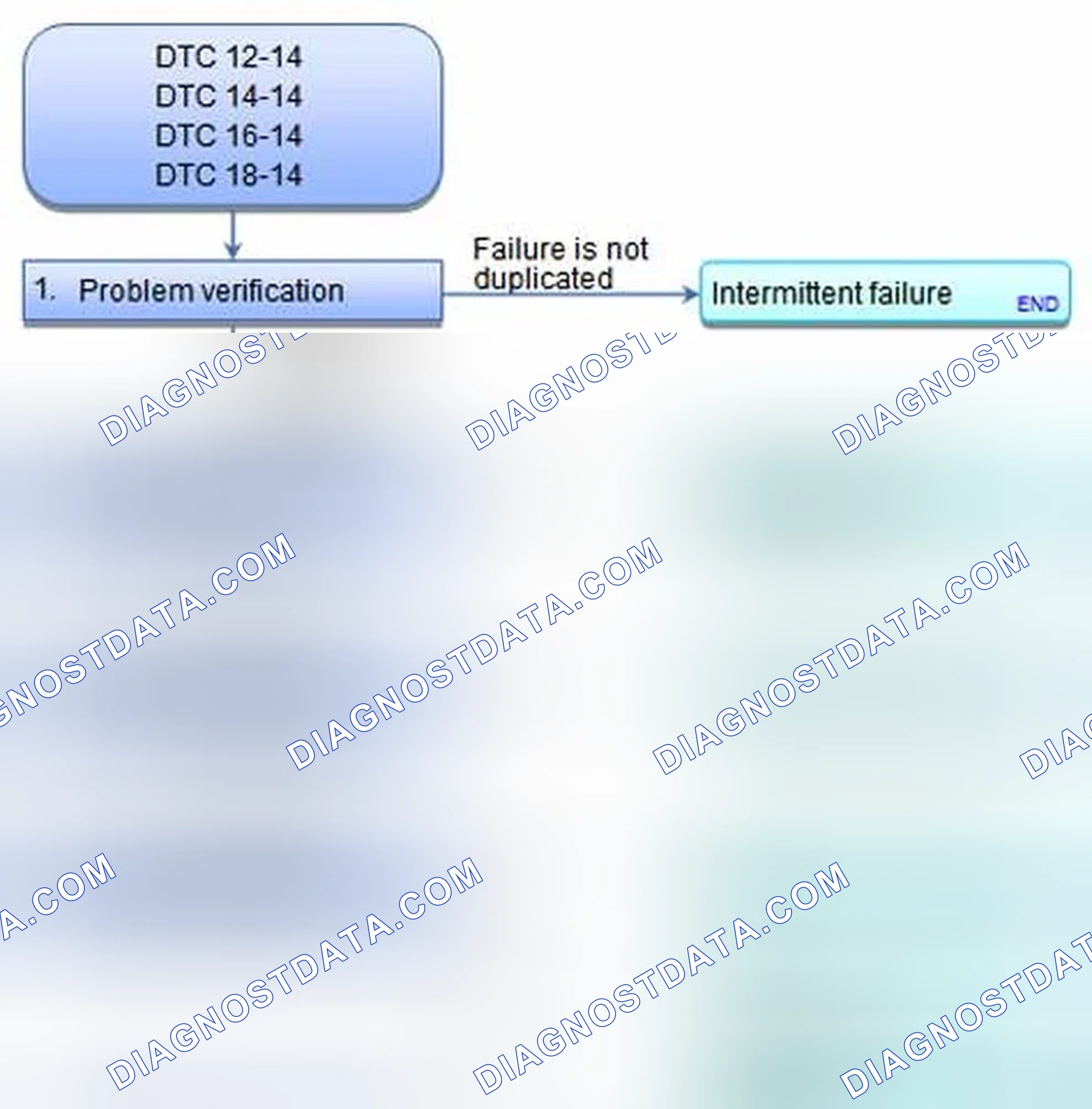 Scheme 17: DTC 12-14: Right-Front Wheel Speed Sensor Installation Error; DTC 14-14: Left-Front Wheel Speed Sens