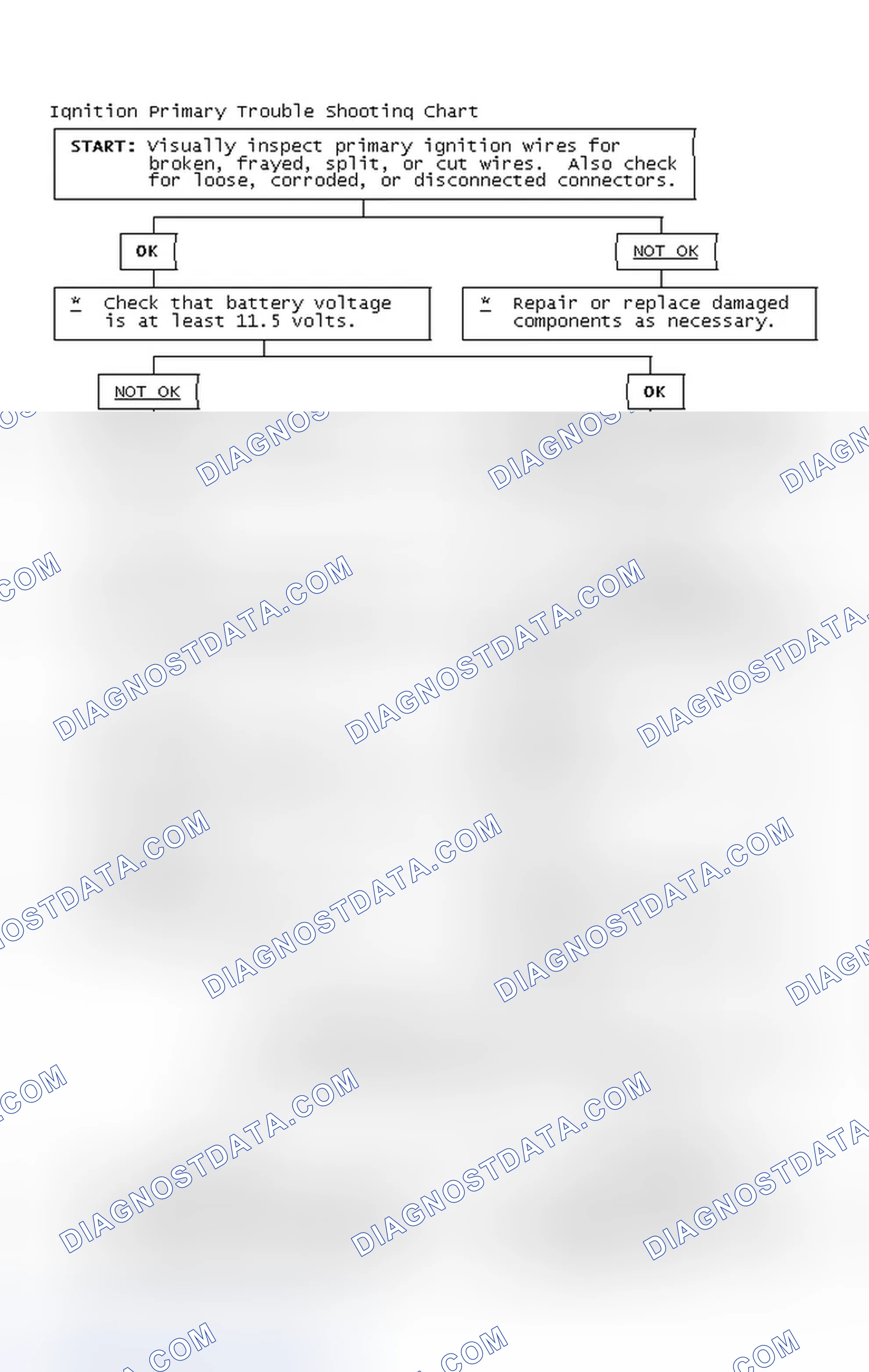Scheme 2: Ignition Primary Trouble Shooting Chart