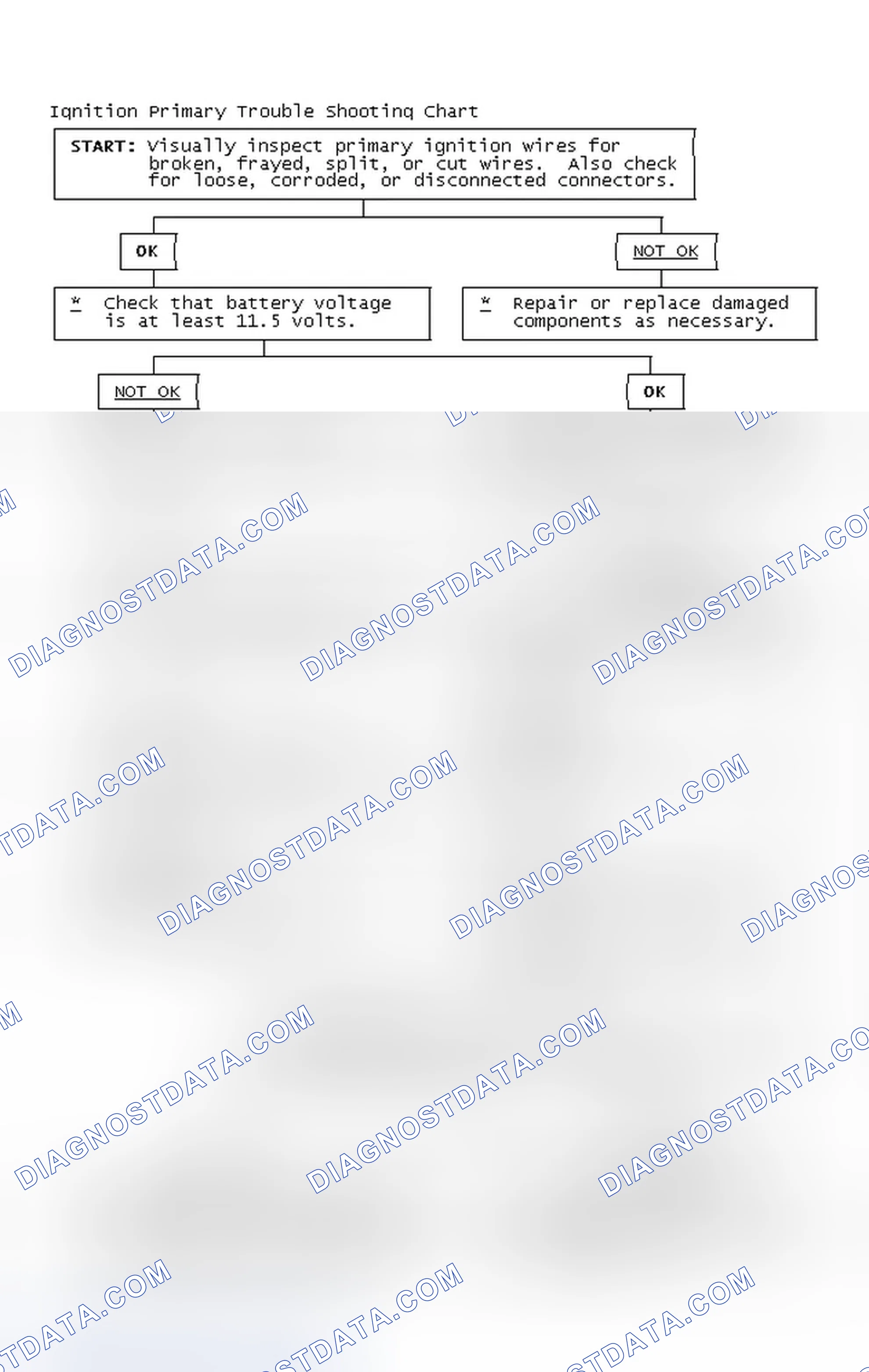 Scheme 2: Ignition Primary Trouble Shooting Chart