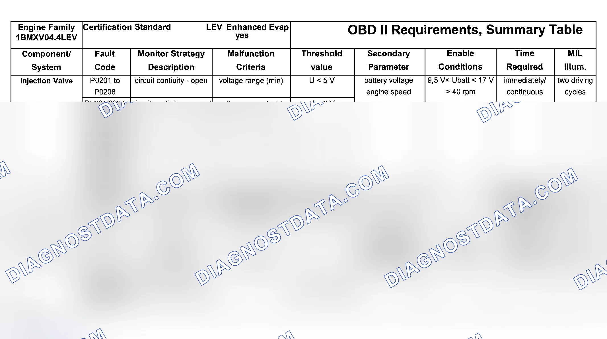 Scheme 219: DTC Chart (Engine Type: M62B44 LEV/Test Group: 1BMXV04.4LEV - 7 Of 7)