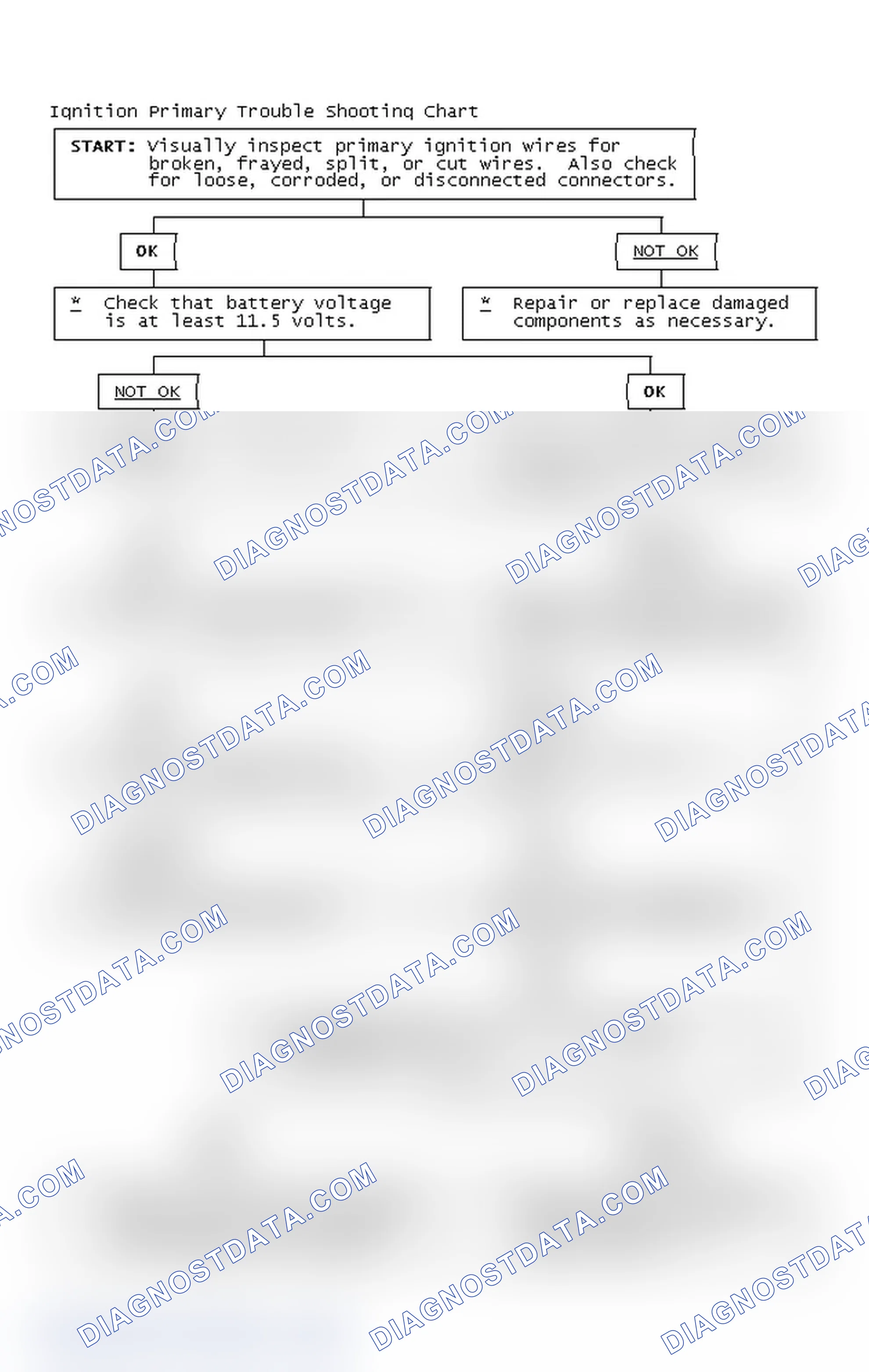 Scheme 2: Ignition Primary Trouble Shooting Chart