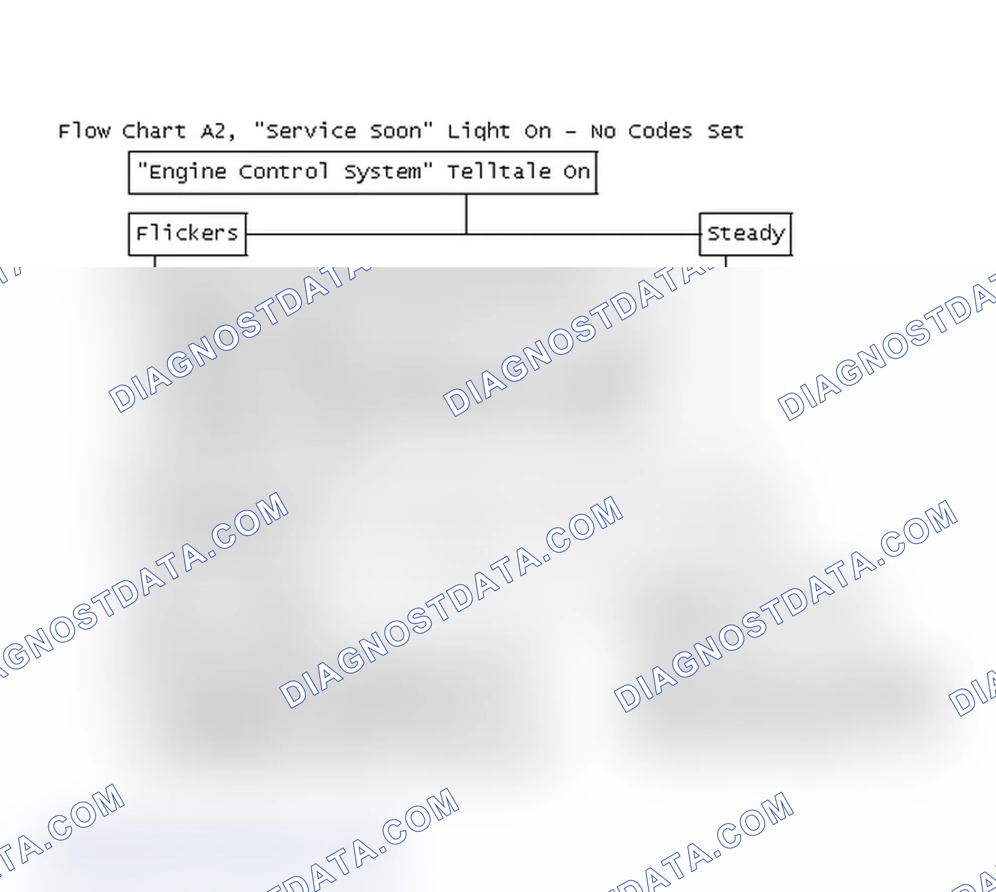 Scheme 305: Flow Chart A2, "Service Soon" Light On - No Codes Set