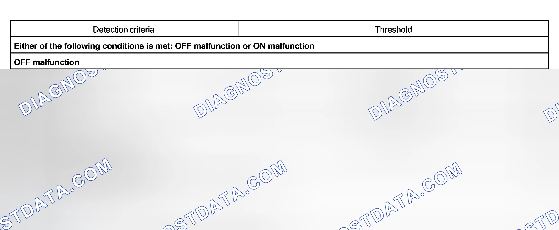 Scheme 201: TYPICAL MALFUNCTION THRESHOLDS