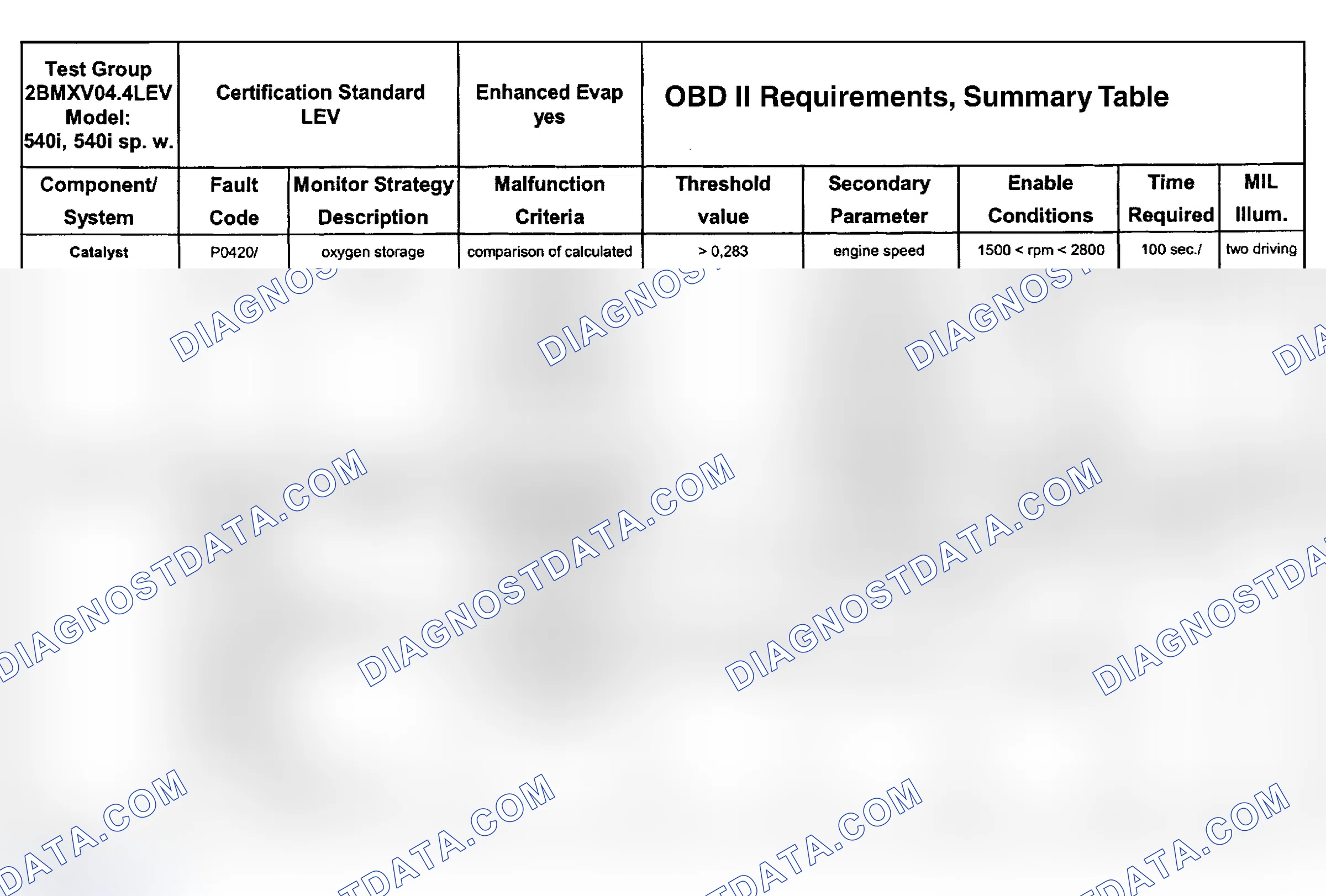 Scheme 72: DTC Chart (Engine Type: M62B44 LEV/Test Group: 2BMXV04.4LEV - 1 Of 11)