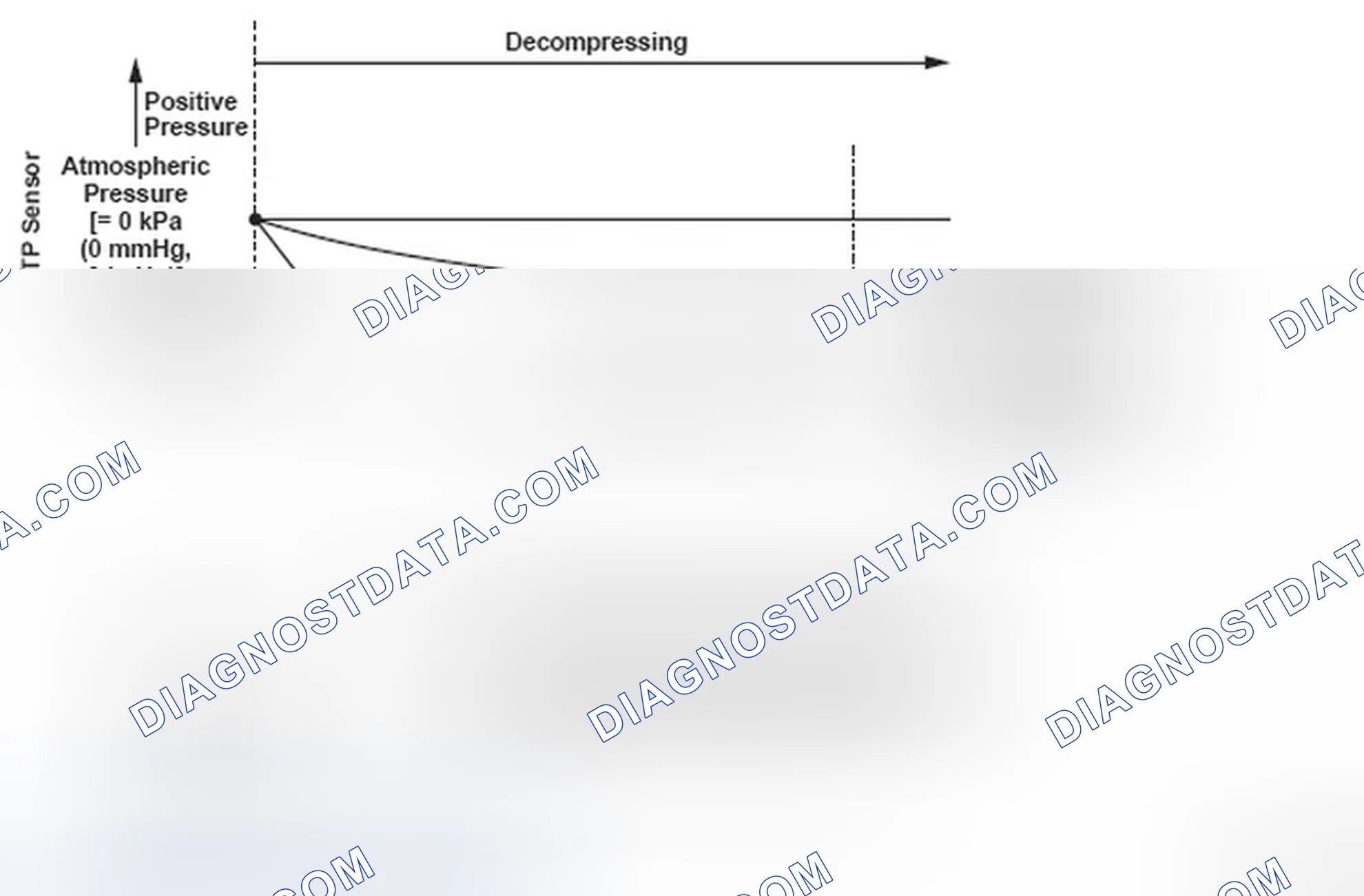 Scheme 171: Evaporative Emission (EVAP) System Leak Detected/Fuel Fill Cap Loose Or Missing - Graph