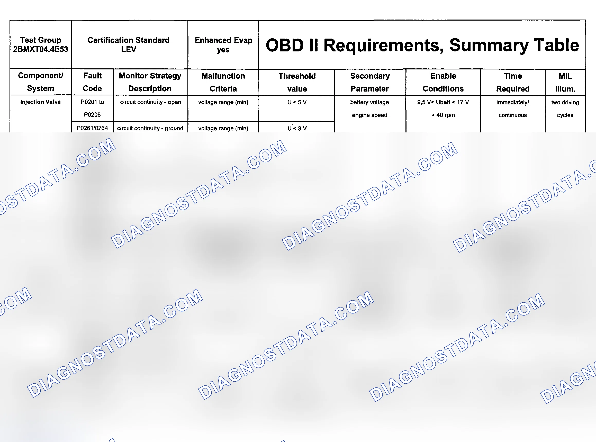 Scheme 42: DTC Chart (Engine Type: M62B44 LEV/Test Group: 2BMXT04.4E53 - 11 Of 11)