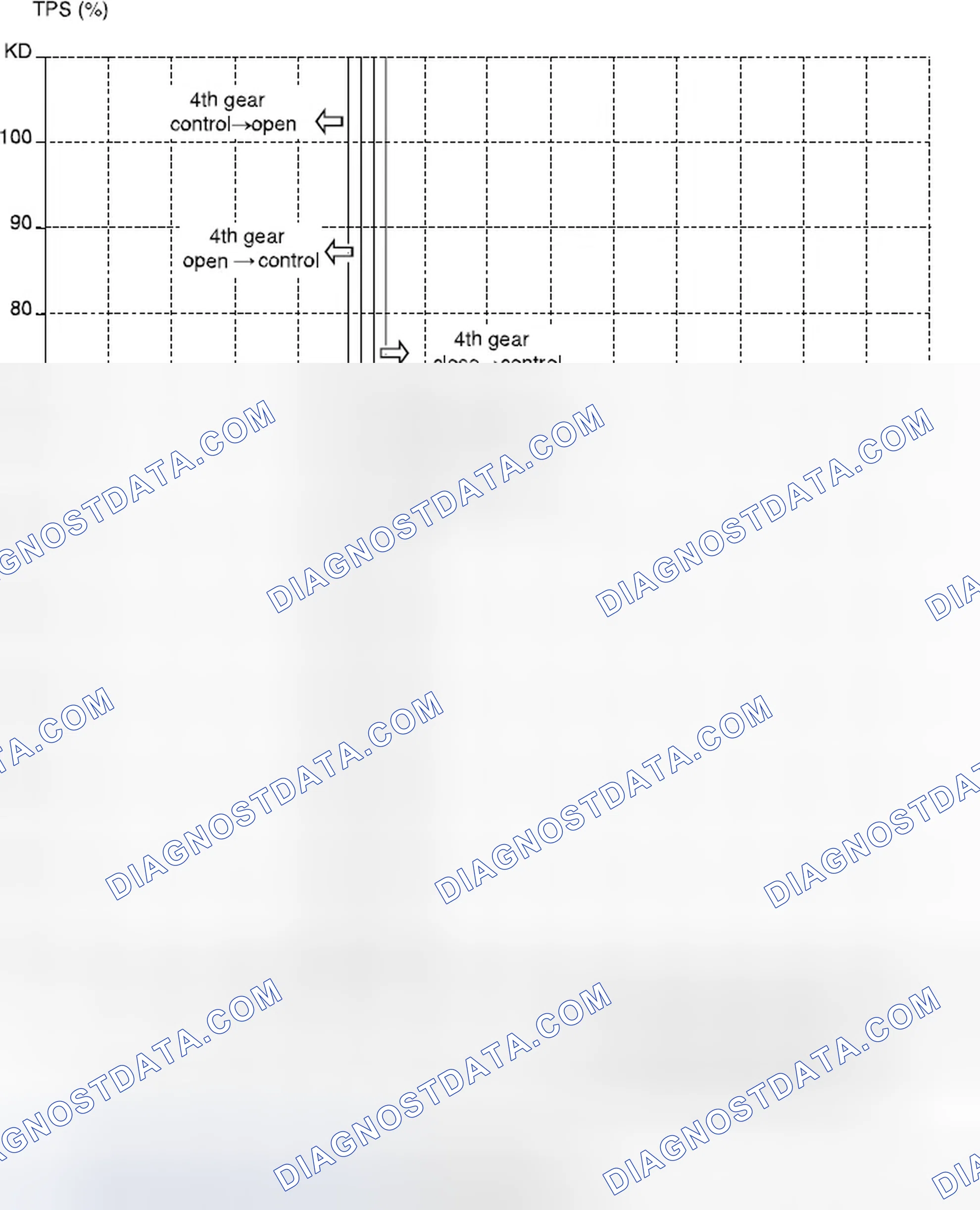 Scheme 95: Lock-Up Clutch Applied (Economic Mode; Fourth Gear) (2.0 DOHC)