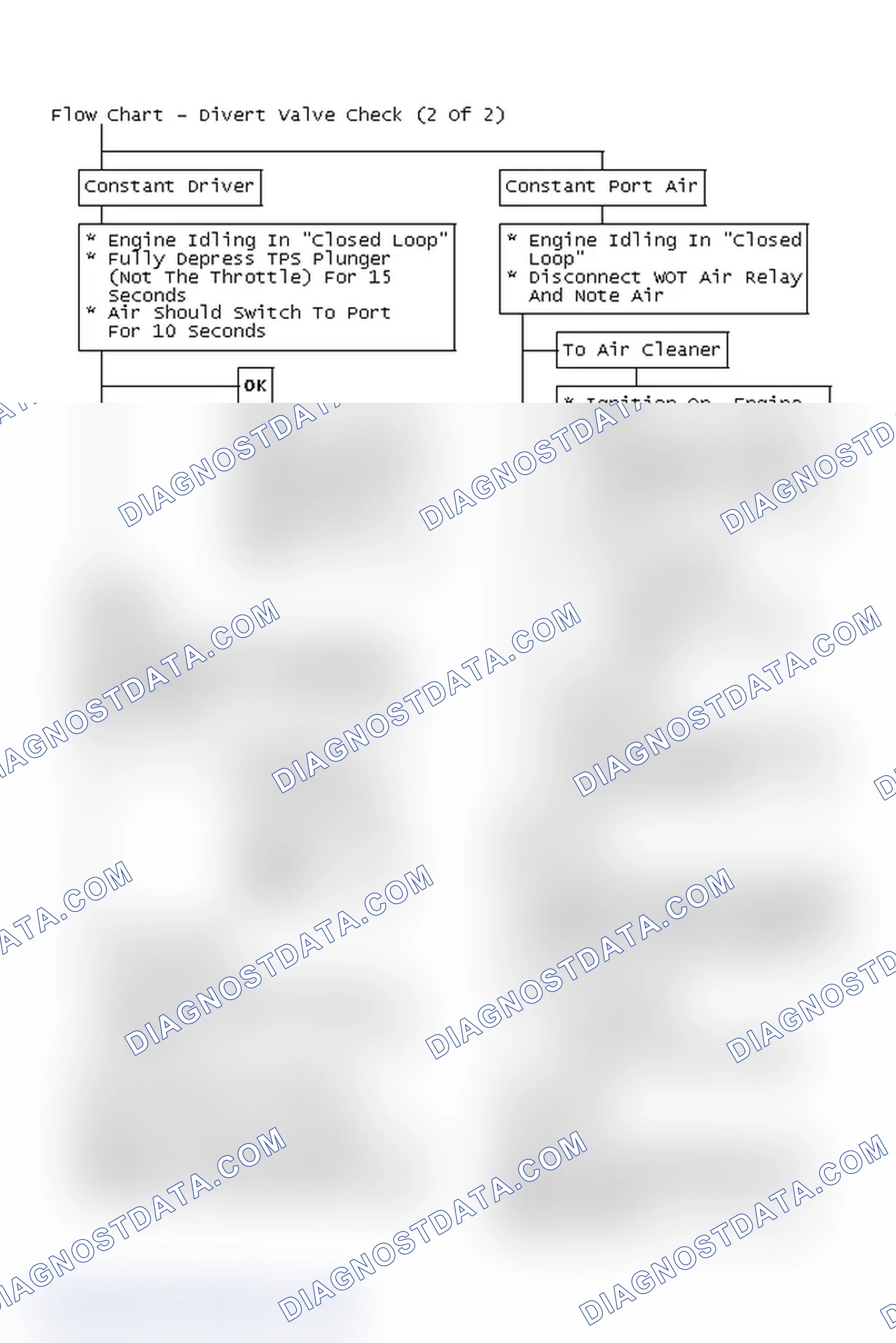 Scheme 108: Flow Chart - Divert Valve Check (2 Of 2)