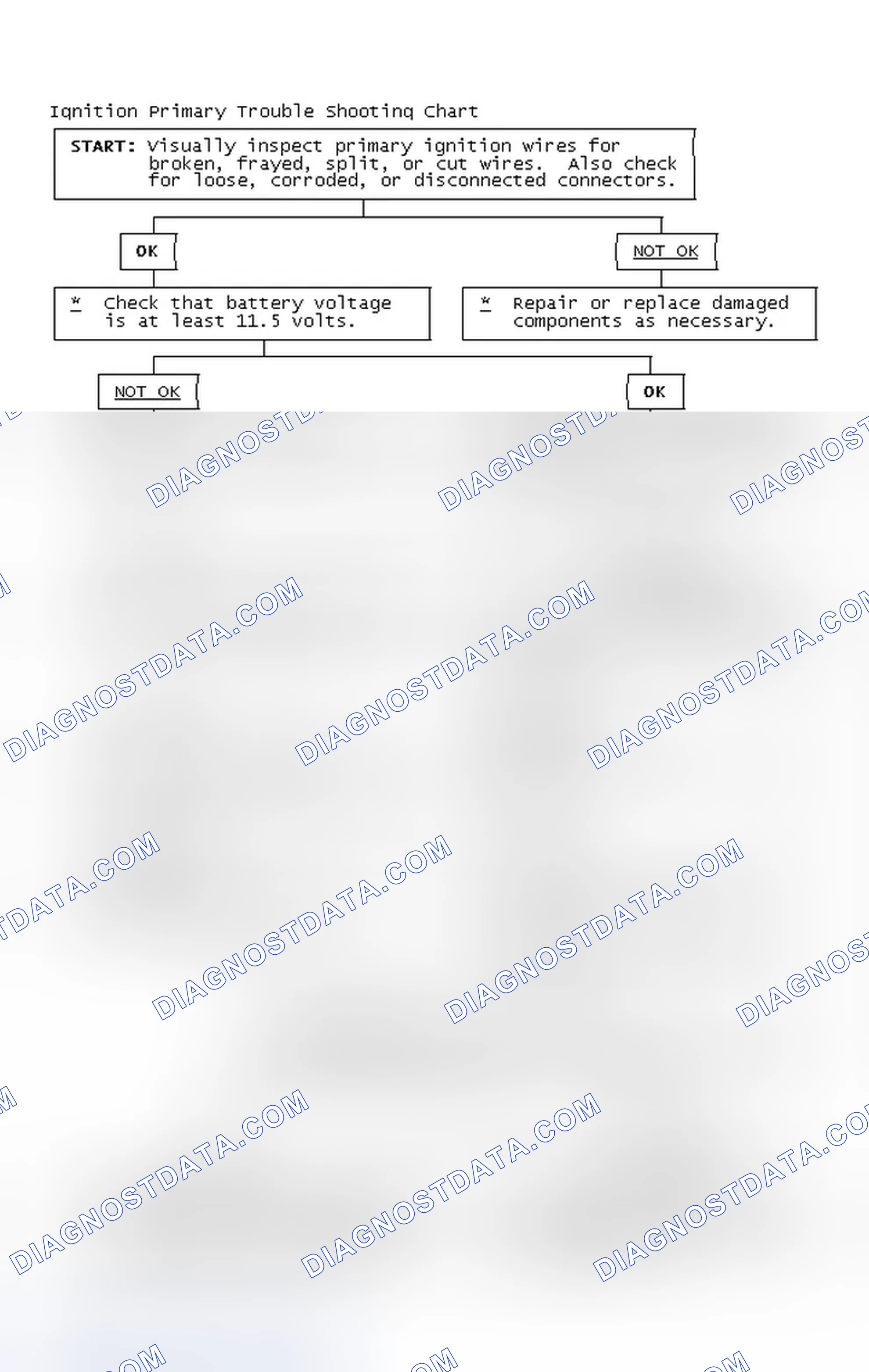 Scheme 2: Ignition Primary Trouble Shooting Chart