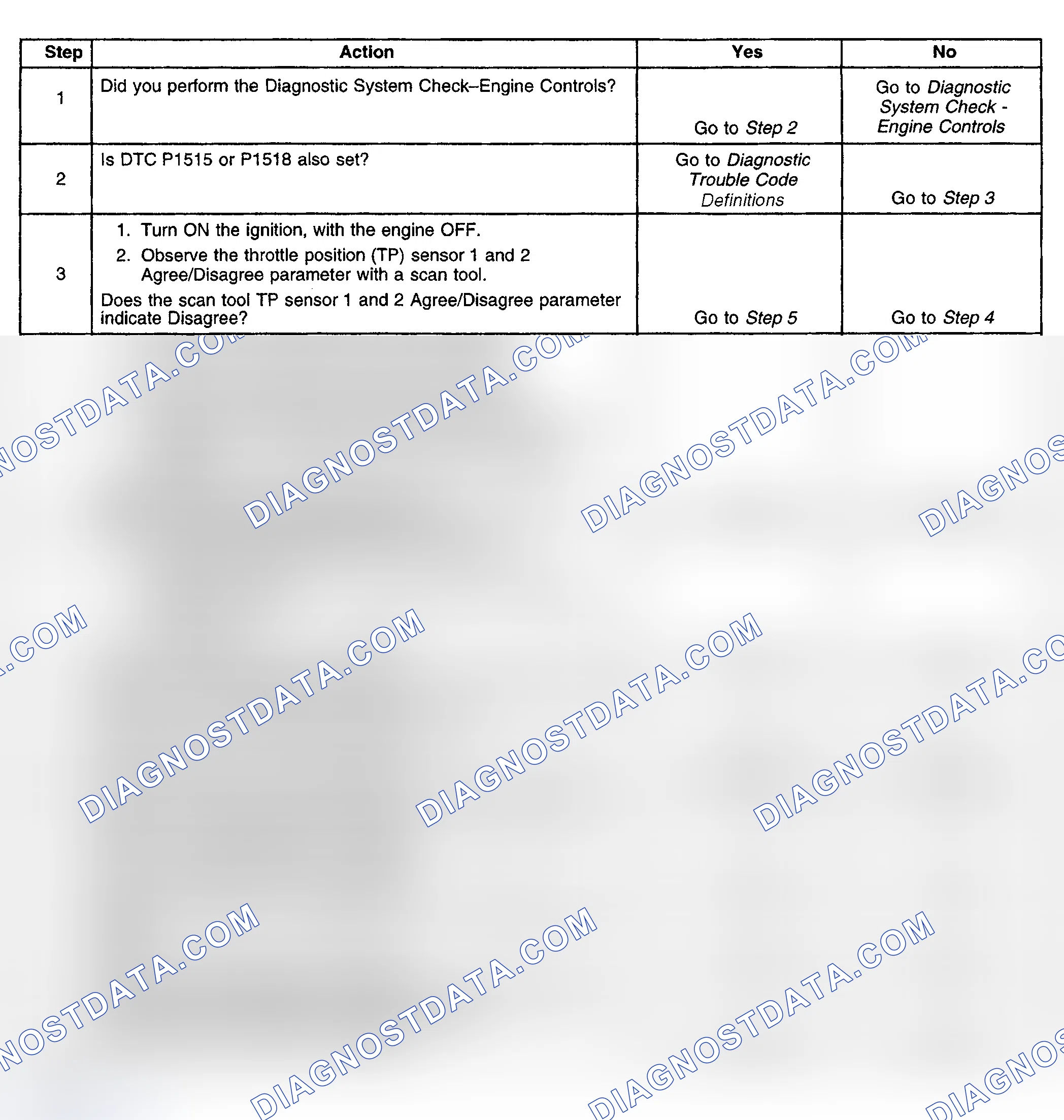 Scheme 627: Diagnostic Procedure