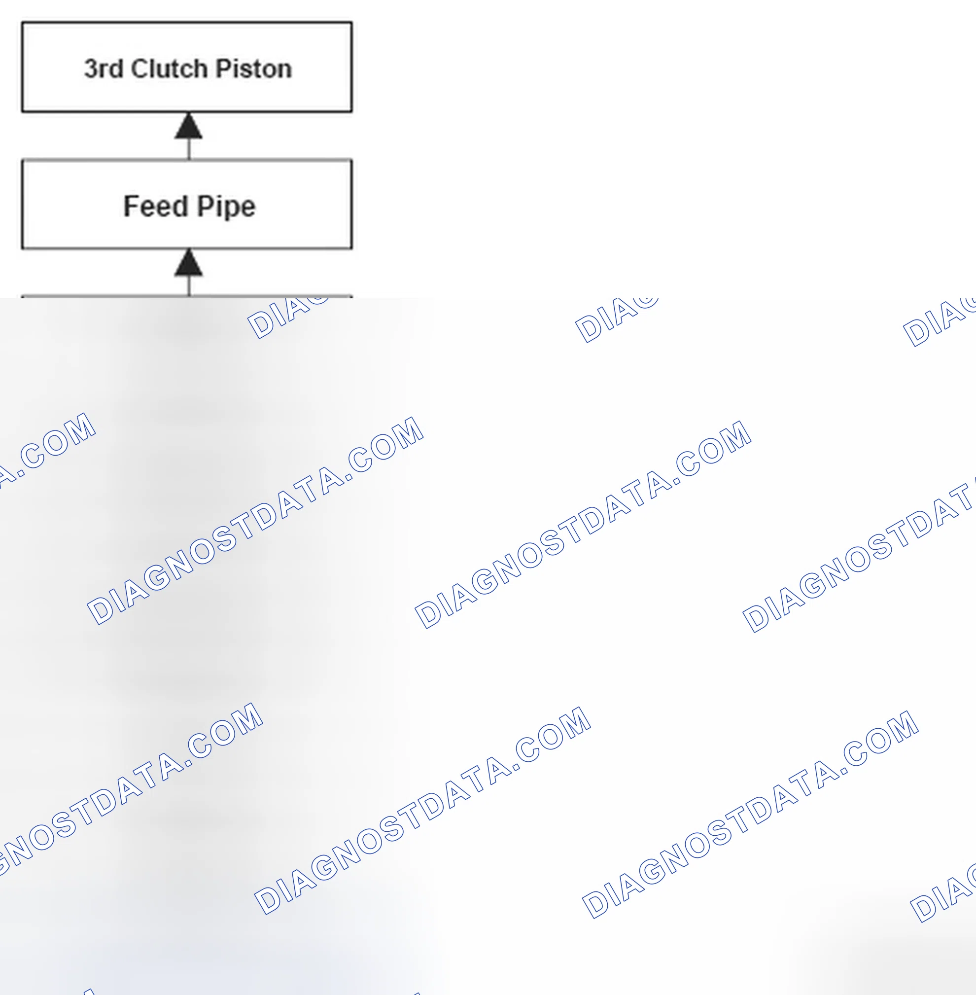 Scheme 10: Problem In 3rd Clutch And 3rd Clutch Hydraulic Circuit Flow Chart