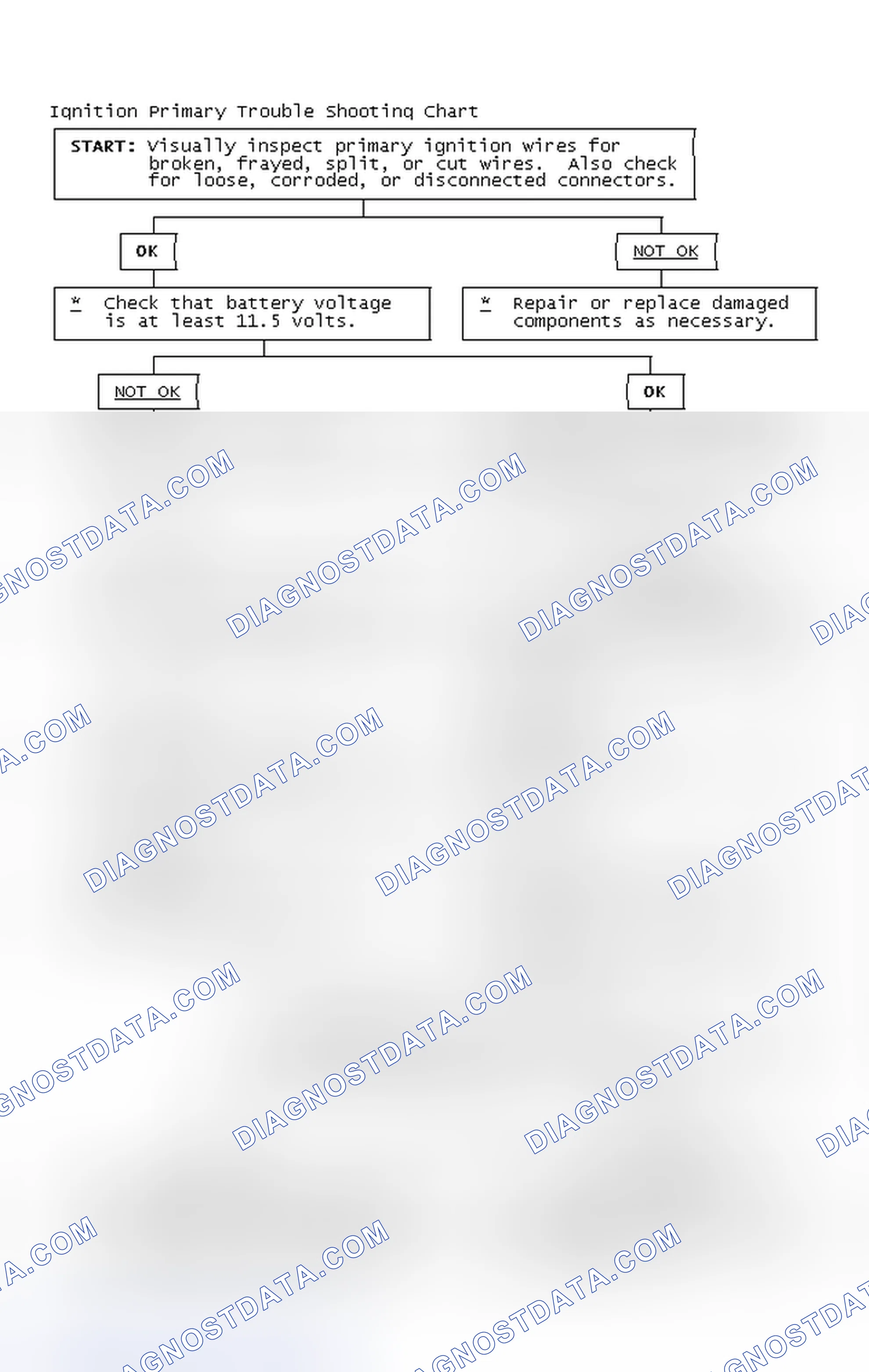 Scheme 2: Ignition Primary Trouble Shooting Chart