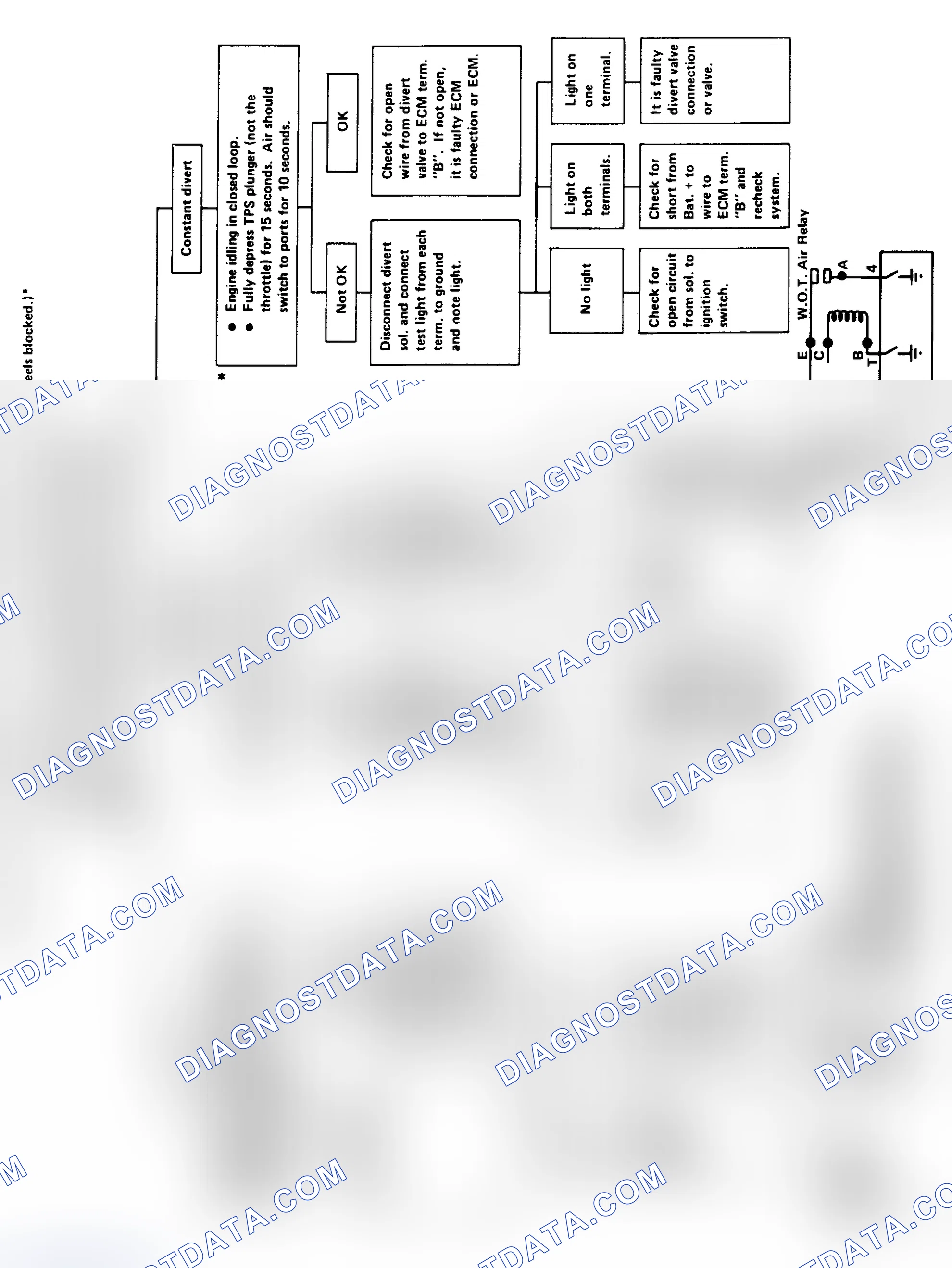 Scheme 220: Flow Chart - Divert Valve Check