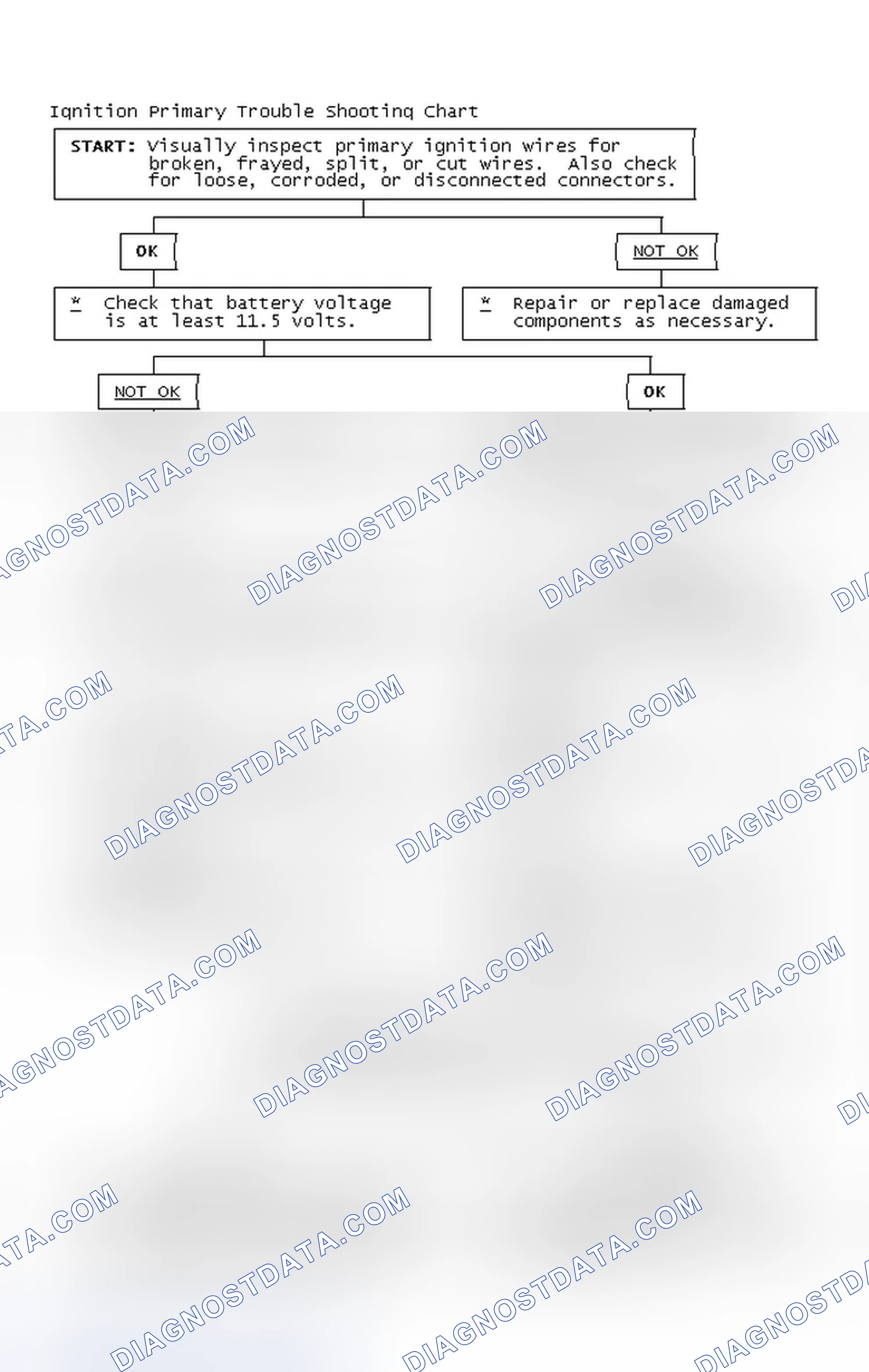 Scheme 2: Ignition Primary Trouble Shooting Chart