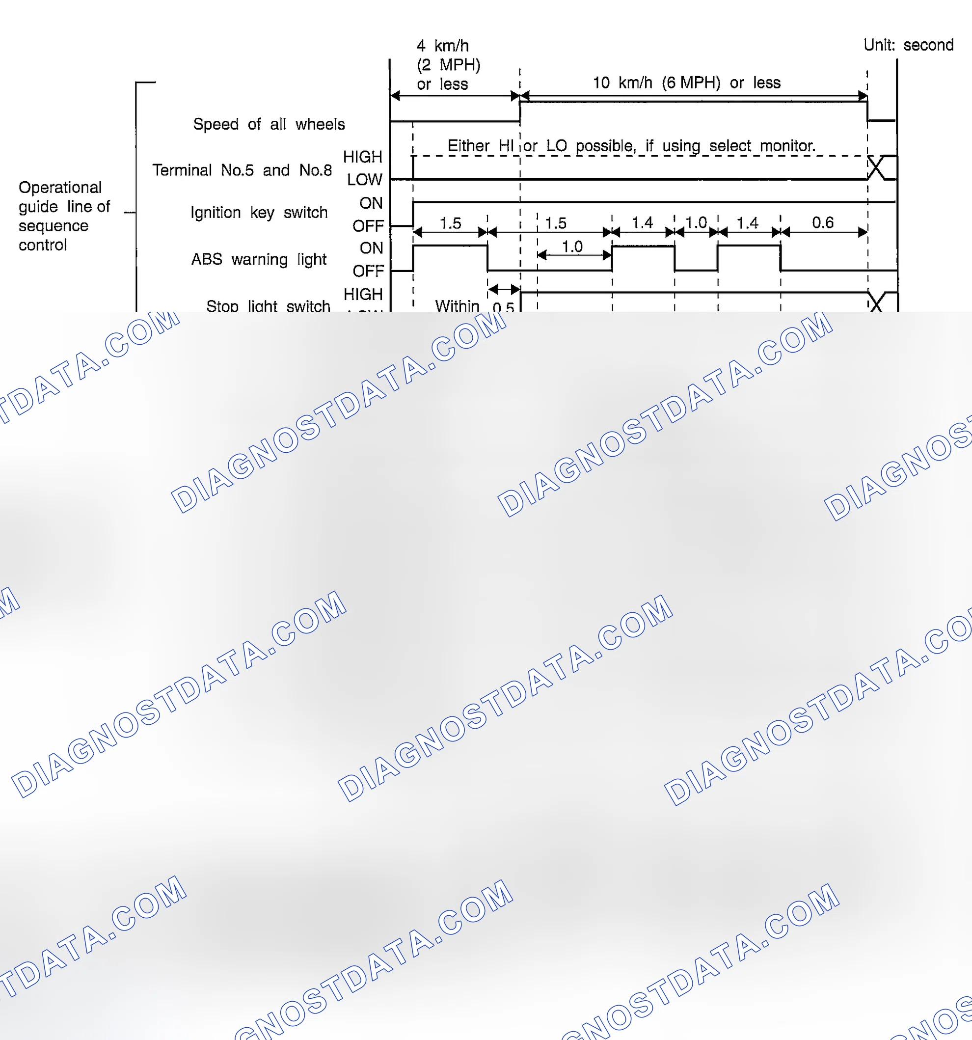 Scheme 4: CONDITIONS FOR ABS SEQUENCE CONTROL