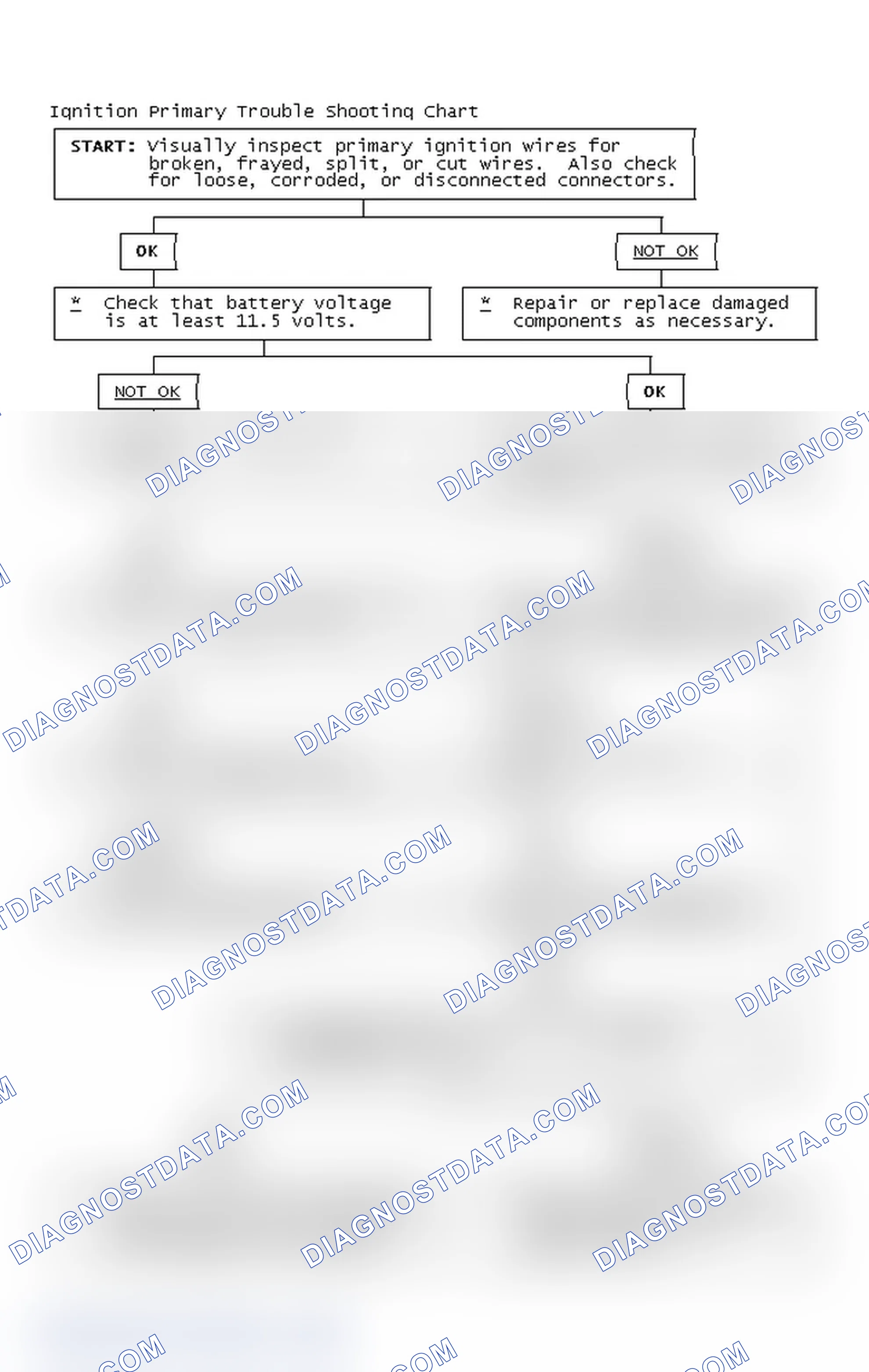 Scheme 2: Ignition Primary Trouble Shooting Chart