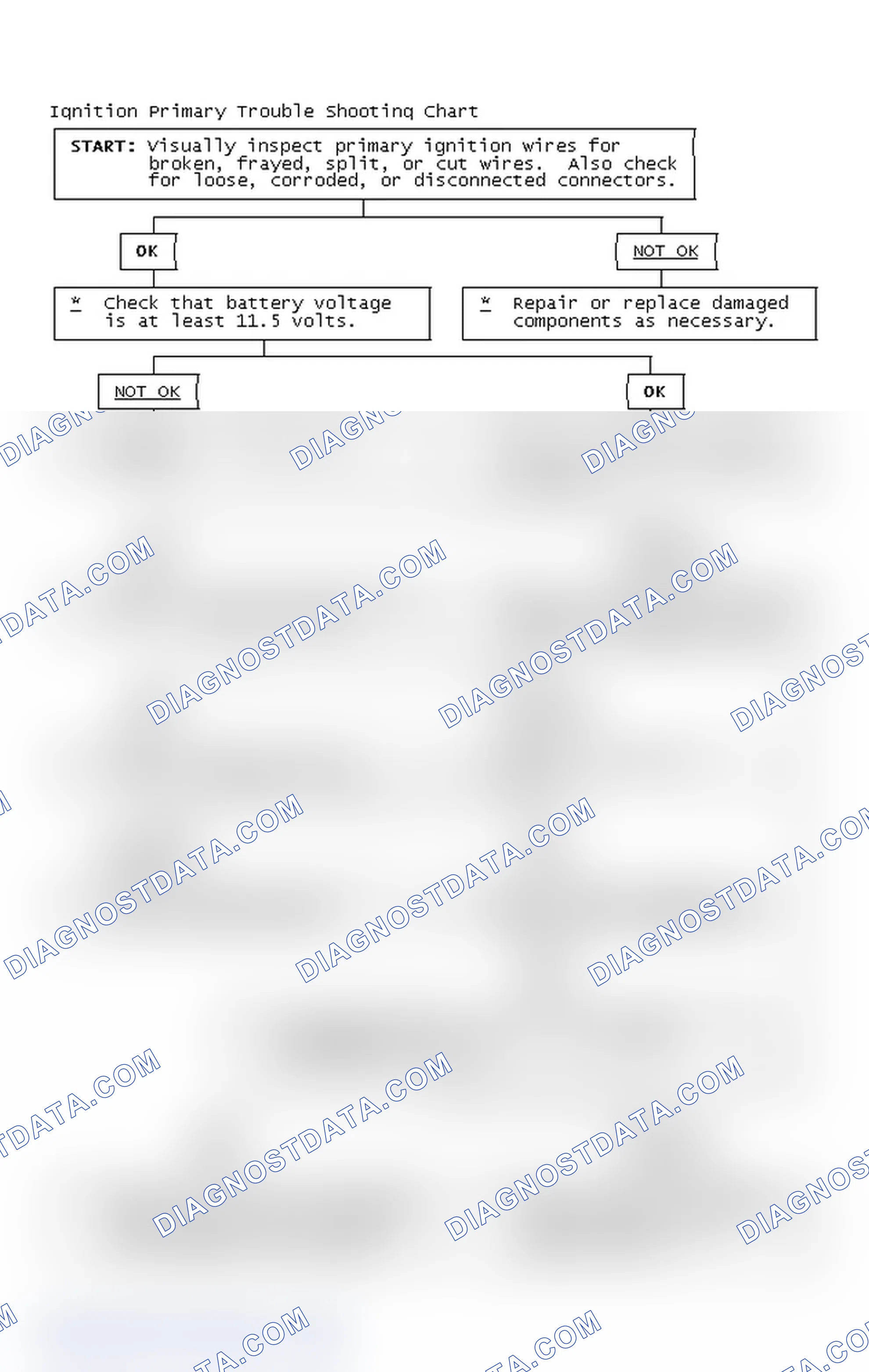 Scheme 2: Ignition Primary Trouble Shooting Chart