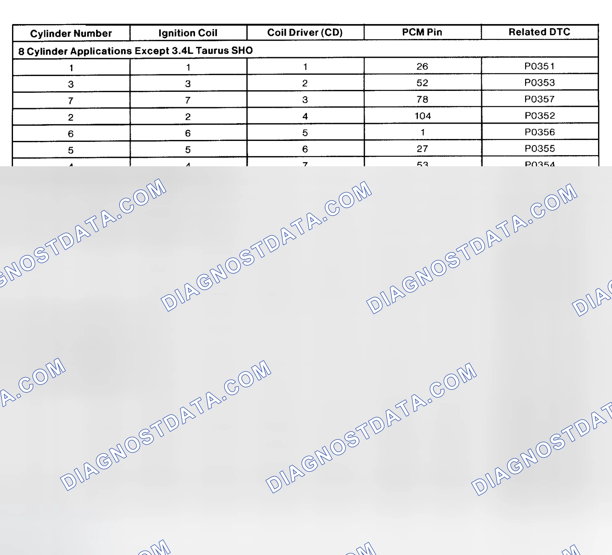 Scheme 47: Ignition Coil-To-Cylinder Correlation