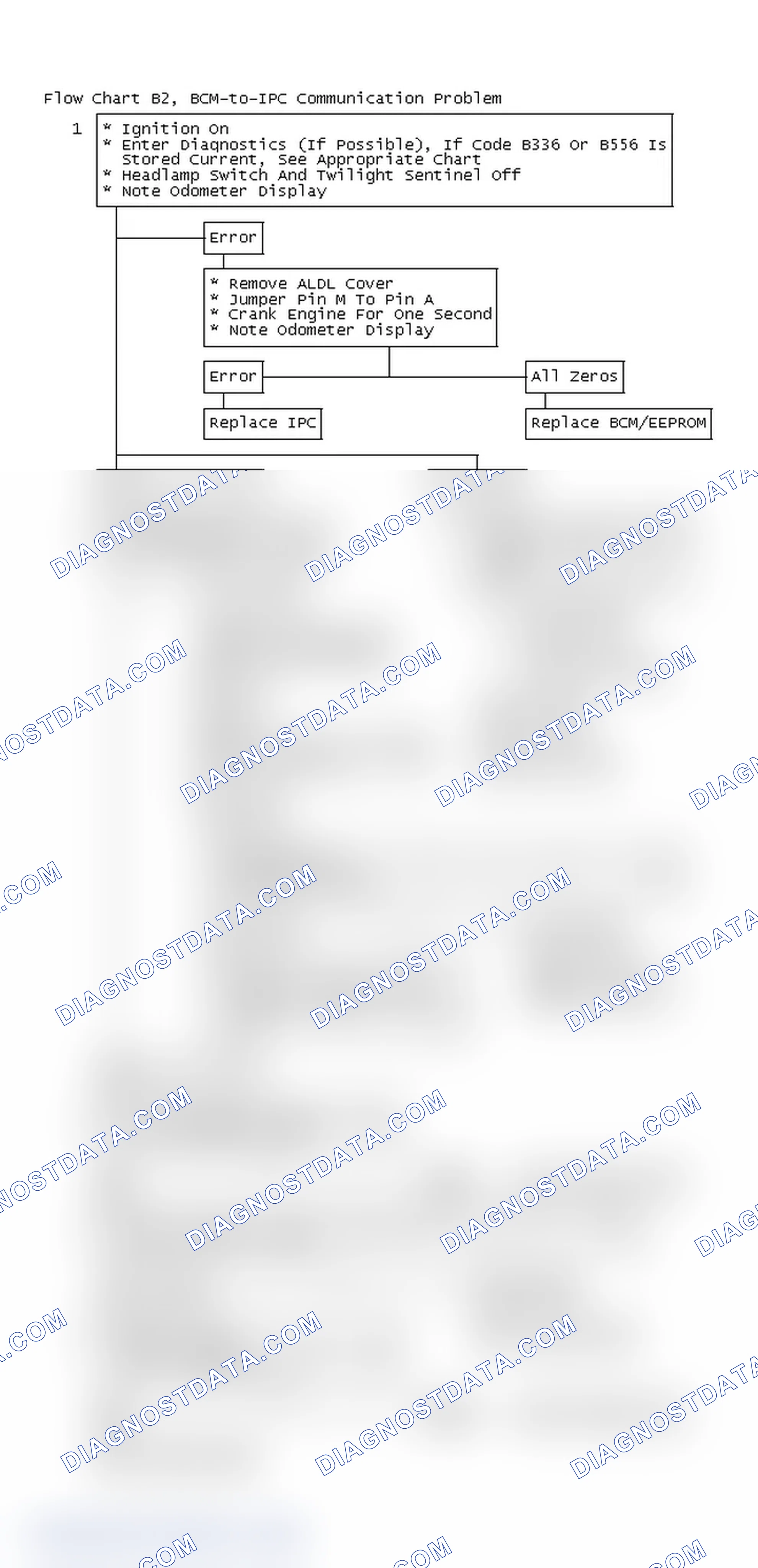 Scheme 370: Flow Chart B2, BCM-to-IPC Communication Problem
