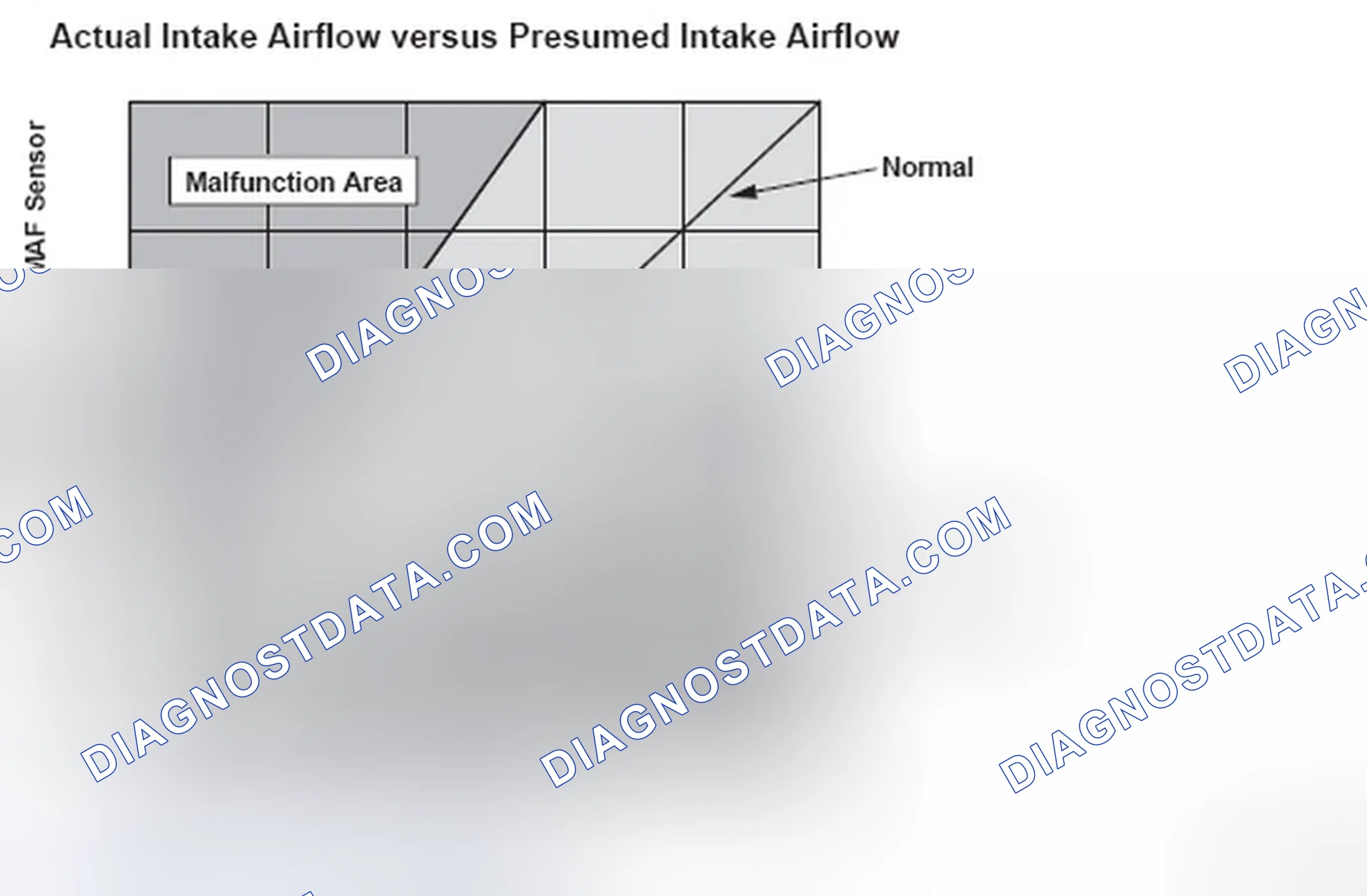Scheme 26: Actual Intake Airflow Versus Presumed Intake Airflow Graph