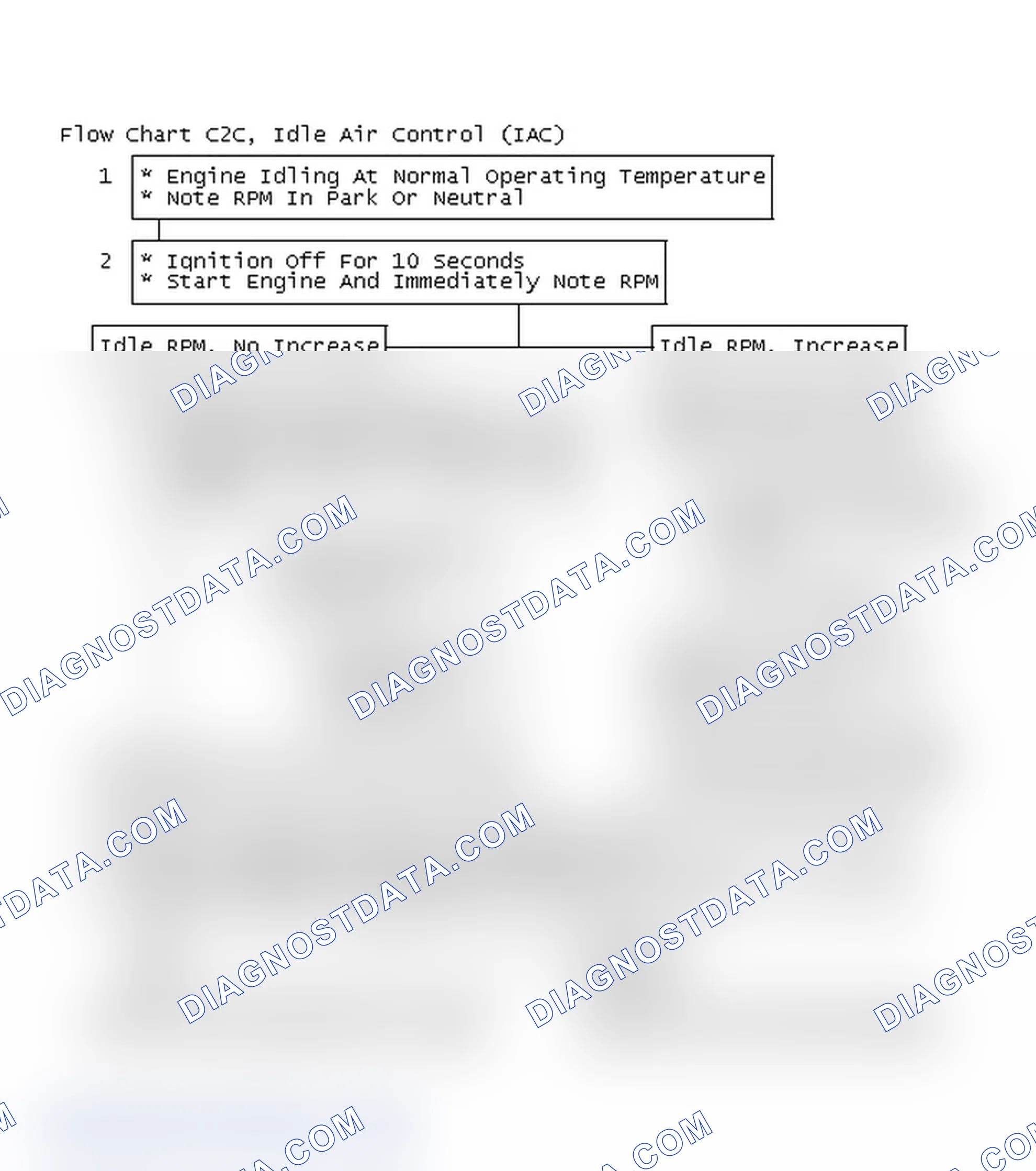 Scheme 138: Flow Chart C2C, Idle Air Control (IAC)