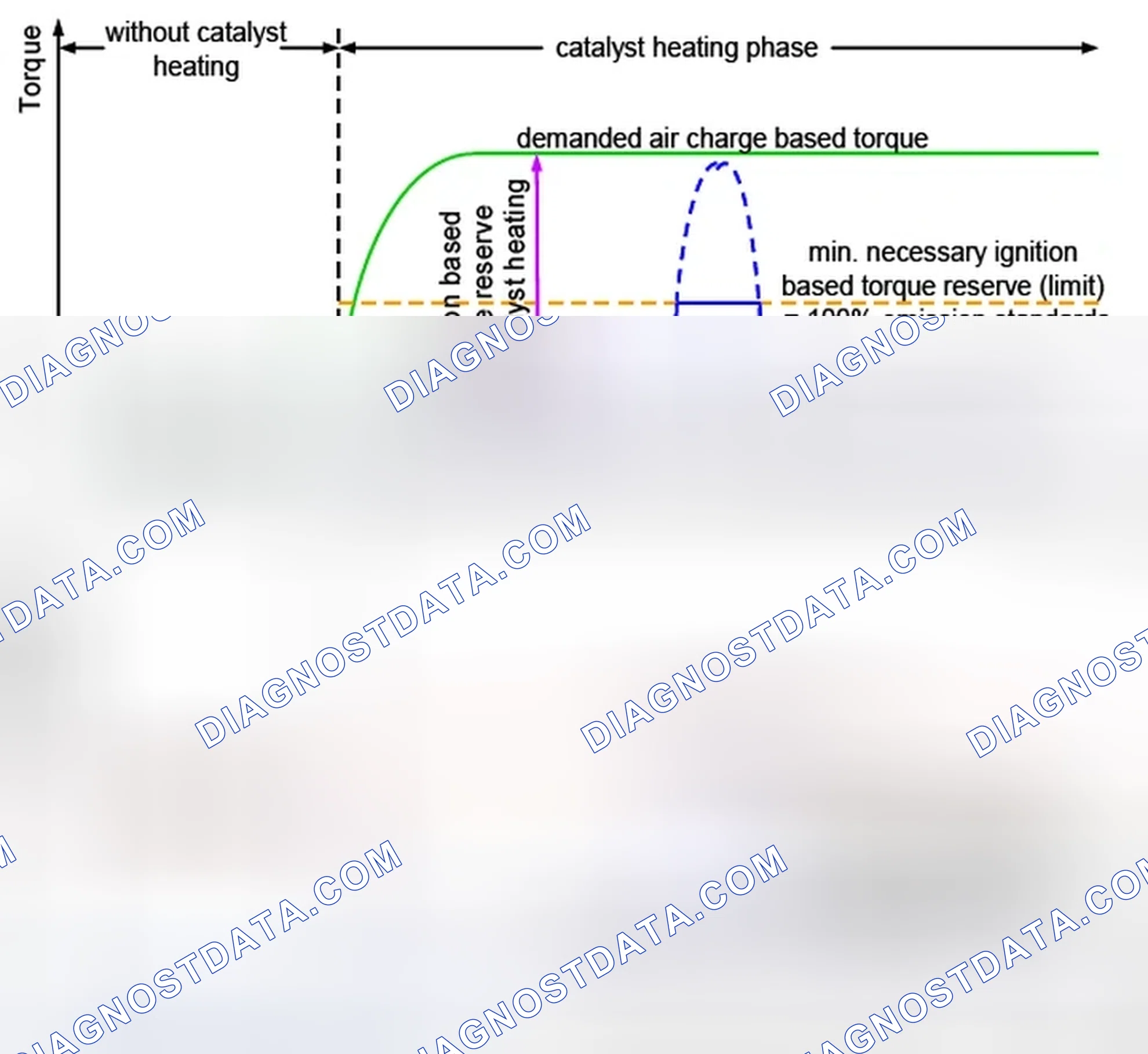 Scheme 145: 47.3 Limitation of advance of retarded ignition angle during catalyst heating