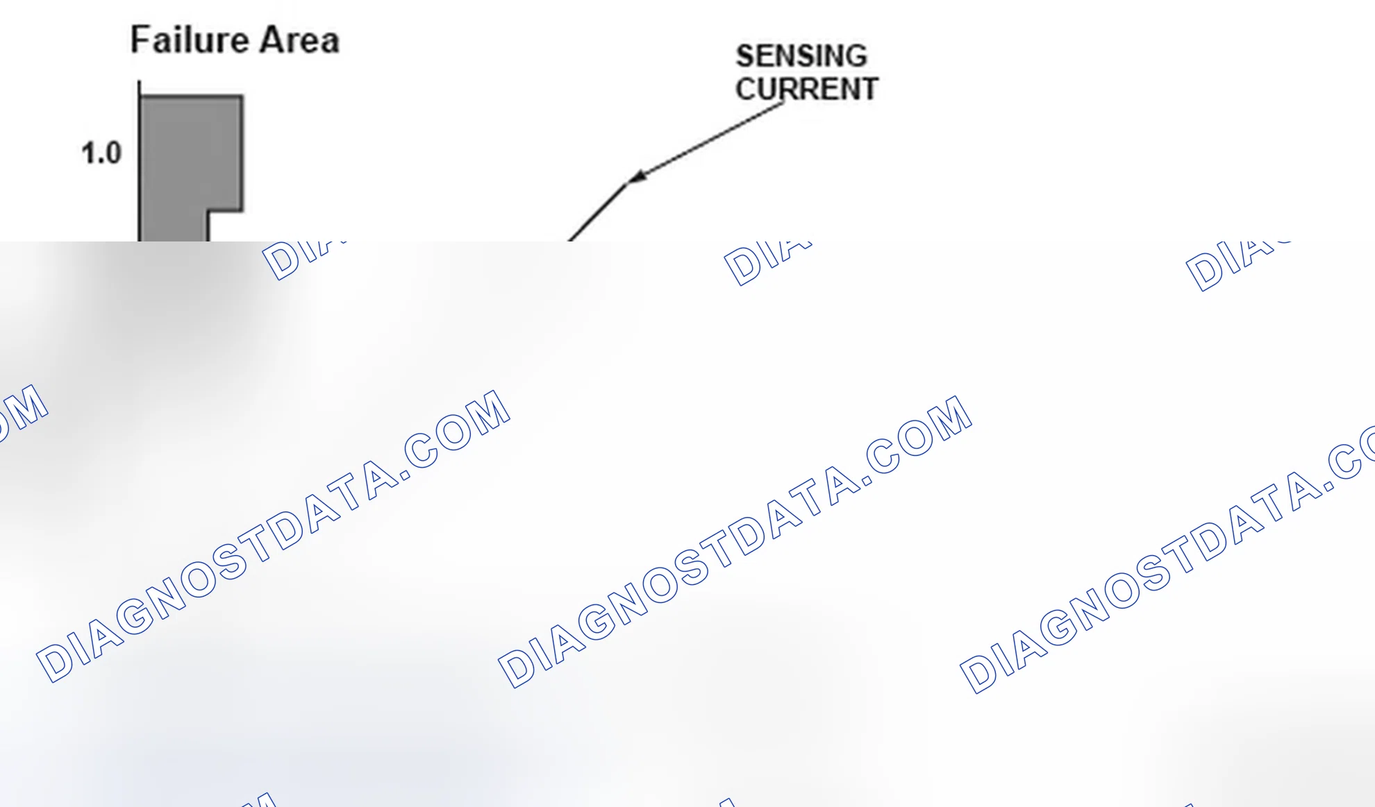 Scheme 113: A/T Clutch Pressure Control Solenoid Valve Failure Area Graph