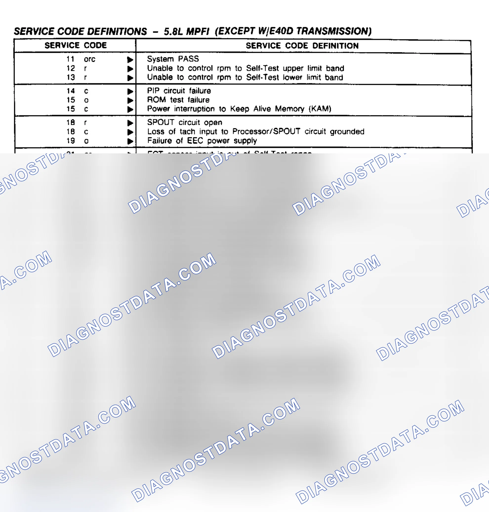 Scheme 159: 5.8L (Except With E4OD) Service Code Definitions
