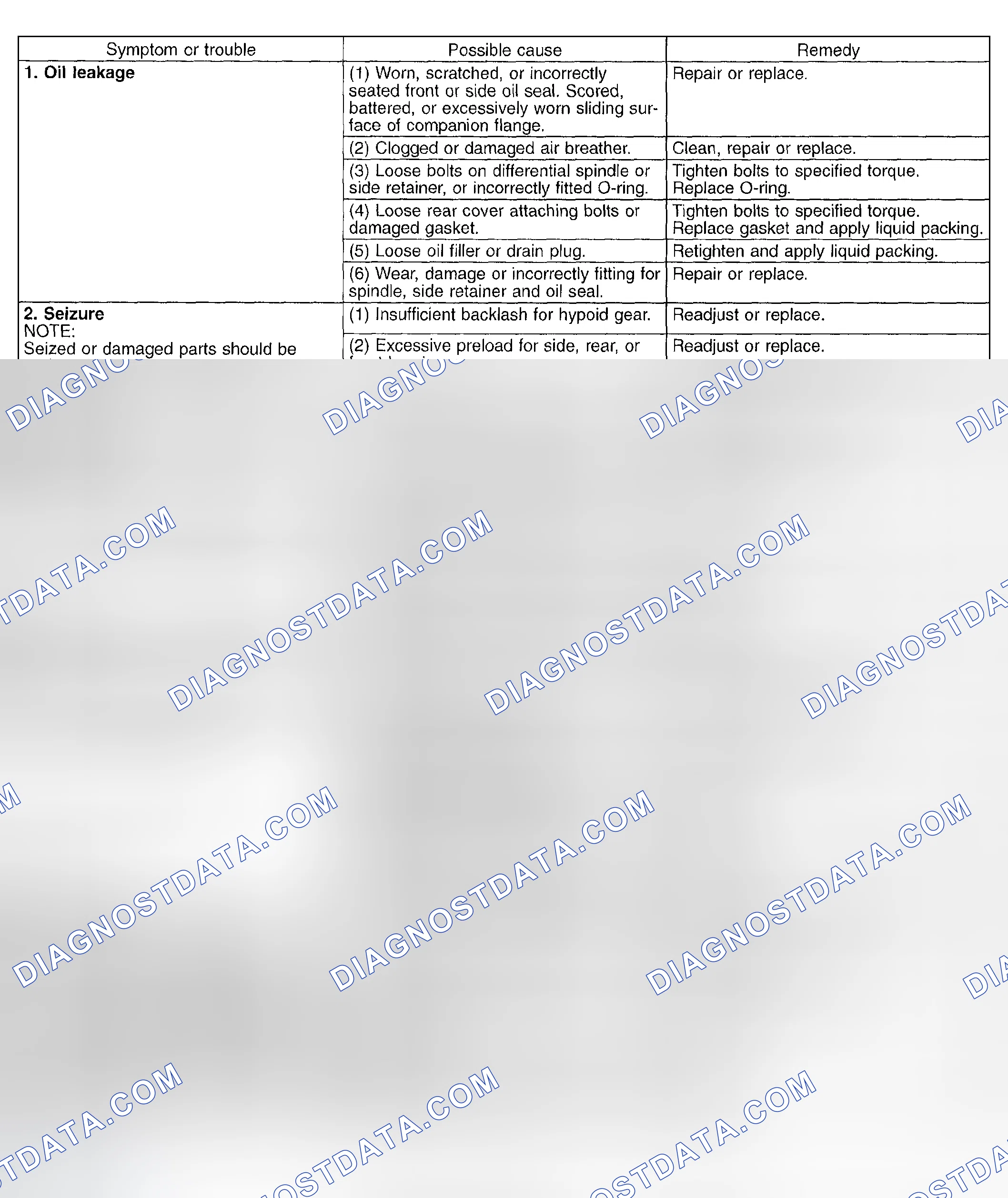 Scheme 193: General Inspection Trouble Shooting Chart
