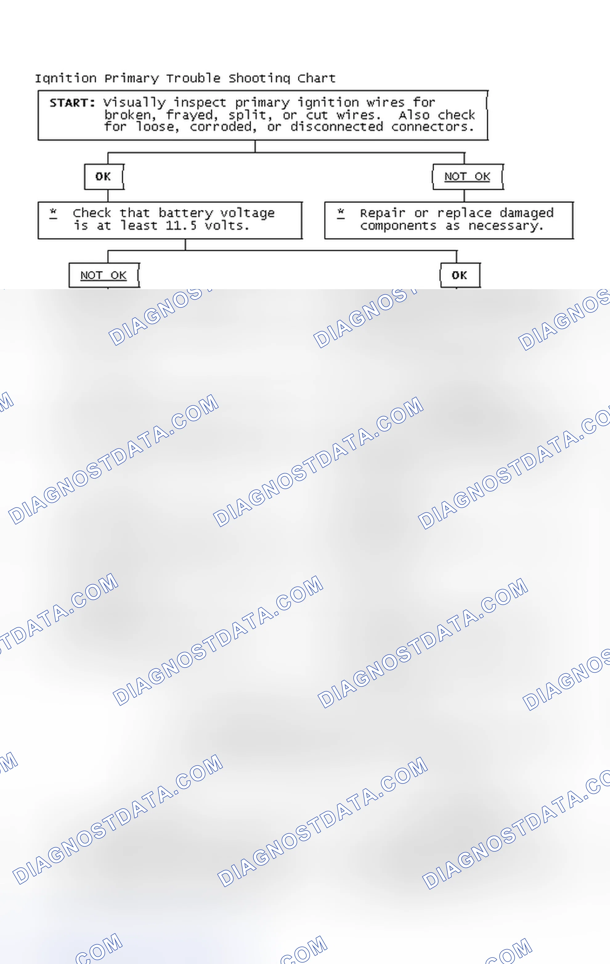 Scheme 2: Ignition Primary Trouble Shooting Chart