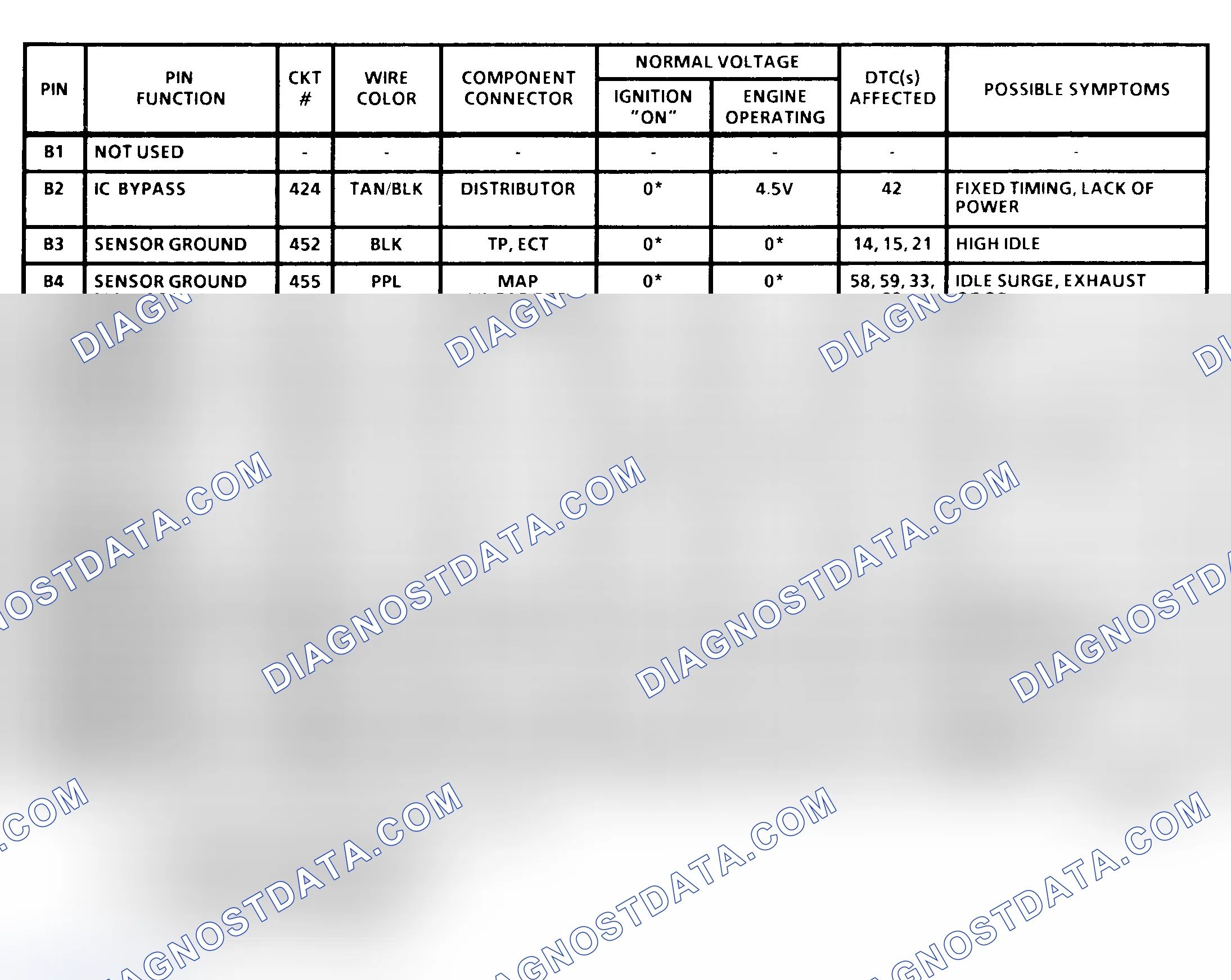Scheme 19: PCM Terminal Identification & Pin Voltages (2 Of 4) ("C" & "K" Series 4.3L & 7.4L With M/T)