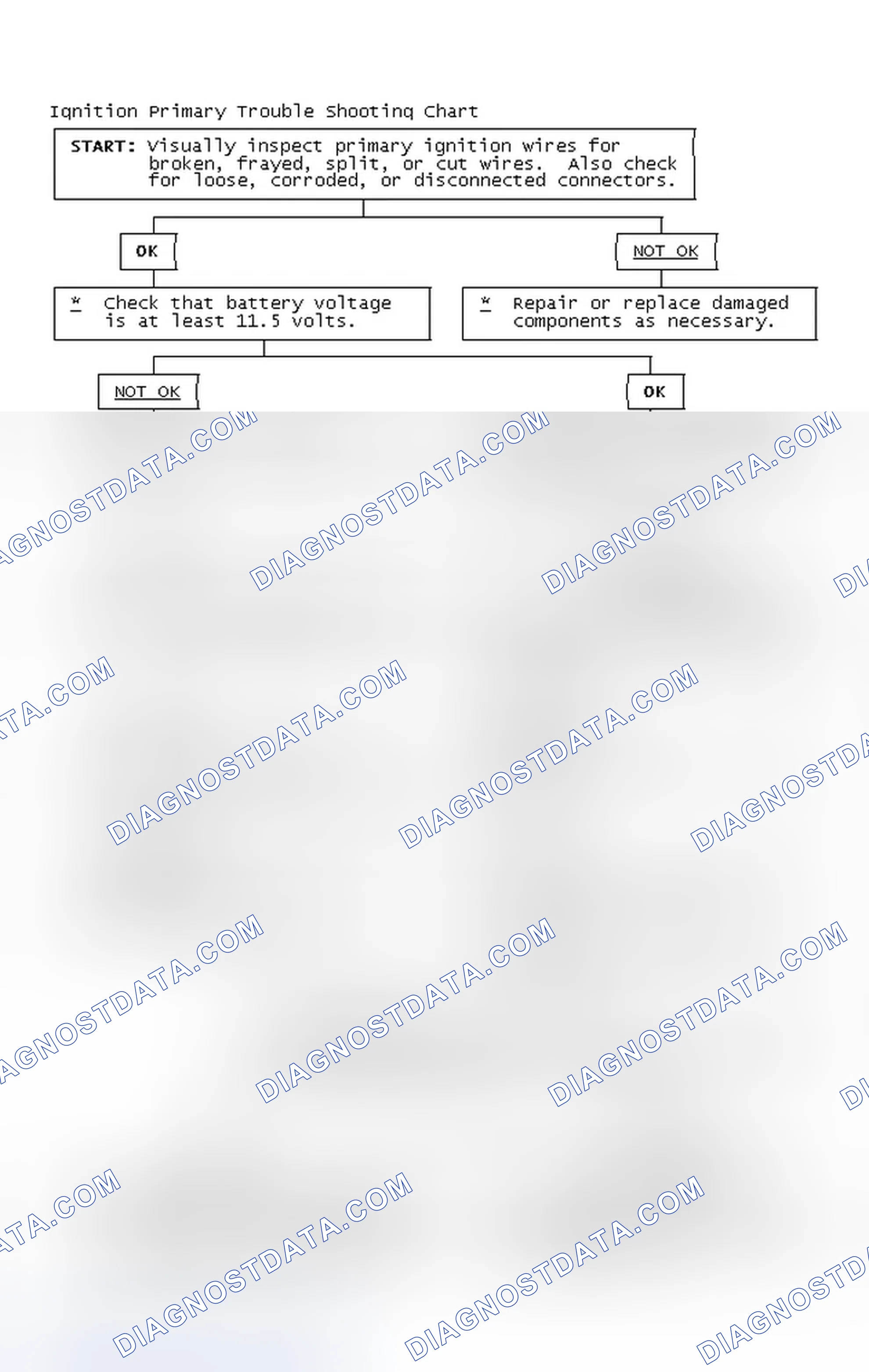 Scheme 2: Ignition Primary Trouble Shooting Chart